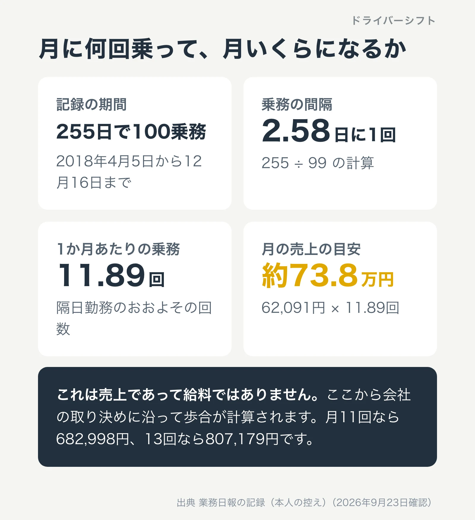 255日で100乗務、2.58日に1回、1か月11.89回、月の売上の目安は約73.8万円