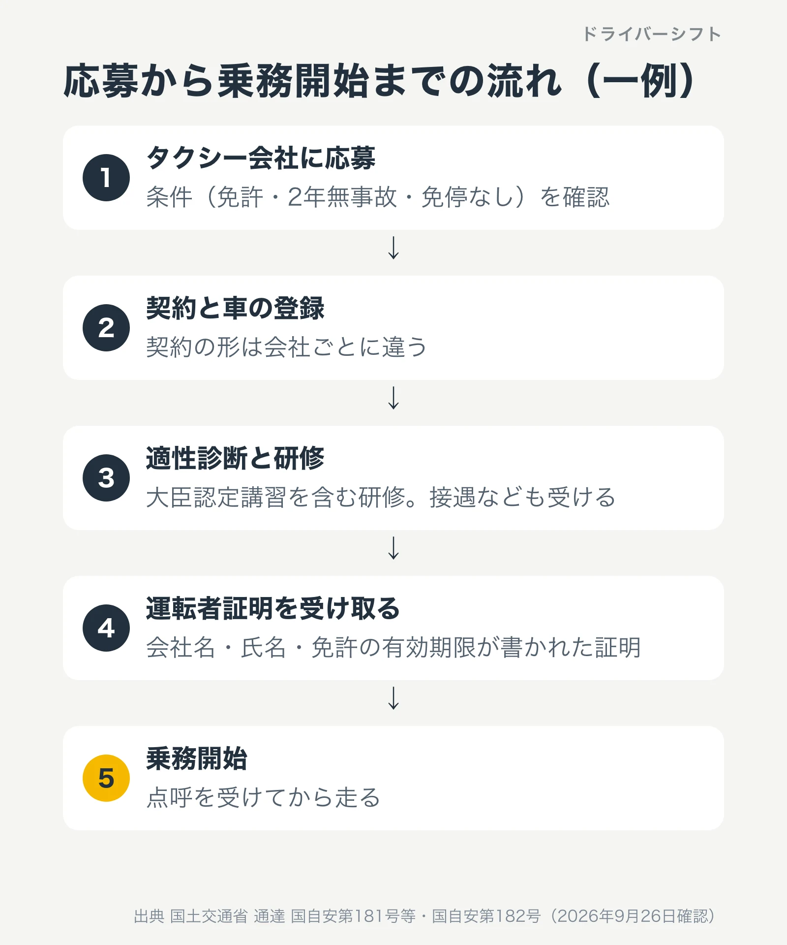 応募から乗務開始までの流れ。1 タクシー会社に応募して条件を確認、2 契約と車の登録、3 適性診断と研修、4 運転者証明を受け取る、5 点呼を受けて乗務開始