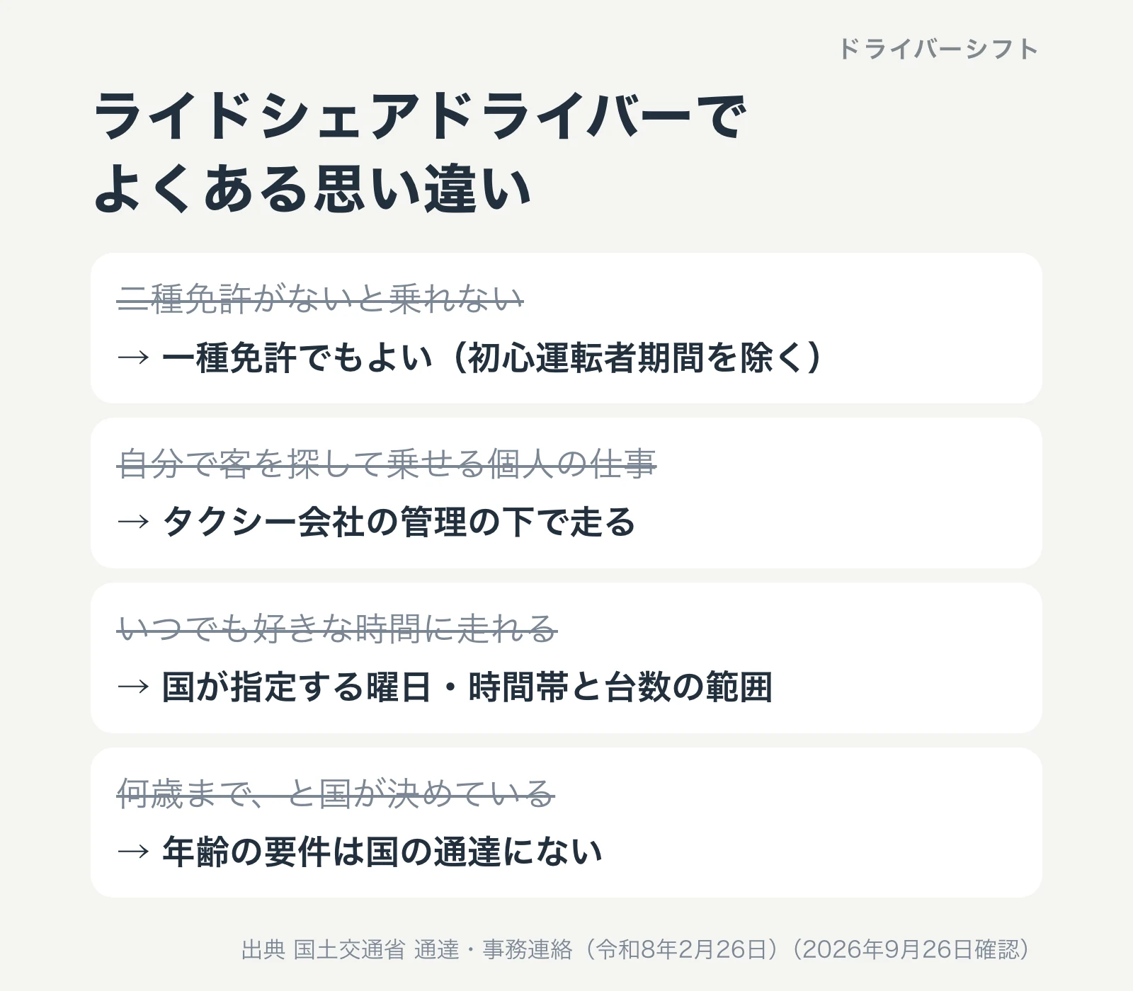 ライドシェアドライバーでよくある思い違い。二種免許がないと乗れないのではなく一種免許でもよい。個人の仕事ではなくタクシー会社の管理の下で走る。いつでも走れるのではなく国が指定する曜日・時間帯と台数の範囲。年齢の要件は国の通達にない