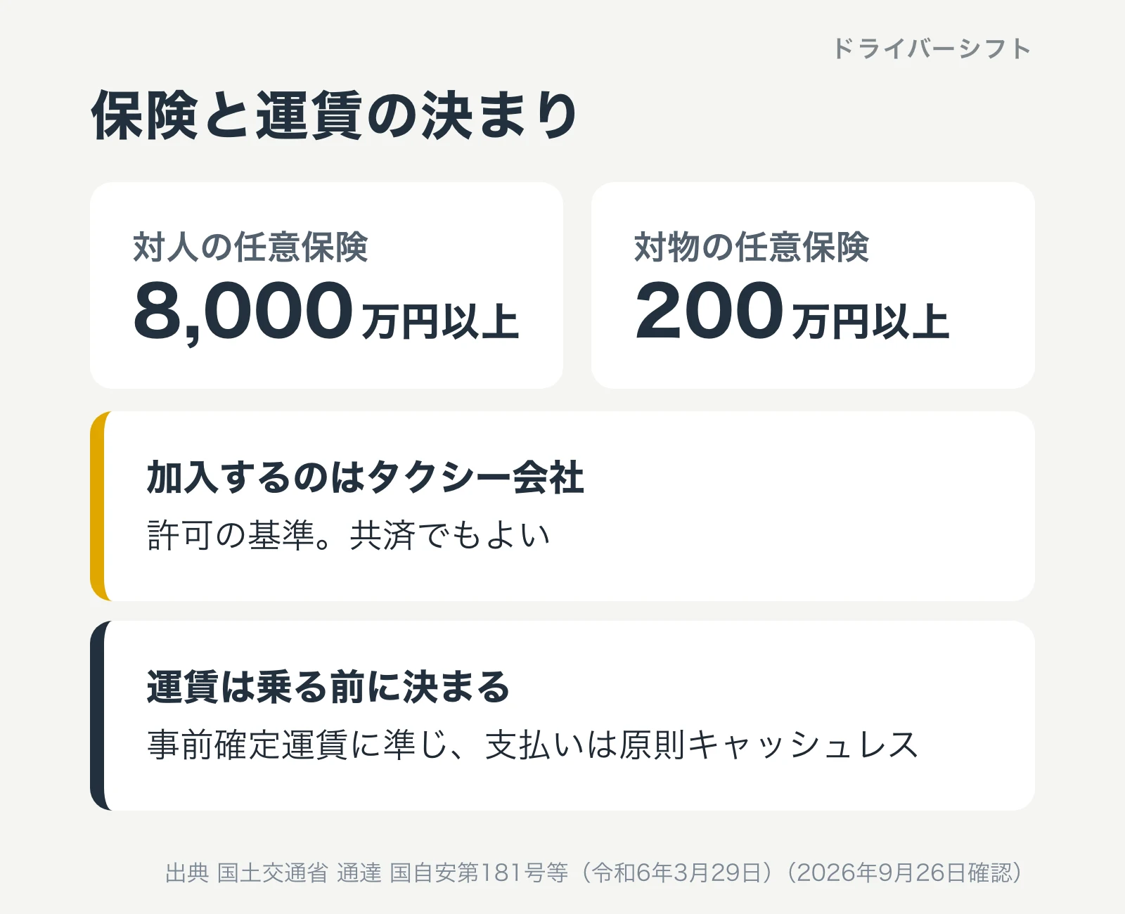 保険と運賃の決まり。対人の任意保険8,000万円以上、対物の任意保険200万円以上。加入するのはタクシー会社で共済でもよい。運賃は事前確定運賃に準じ、支払いは原則キャッシュレス
