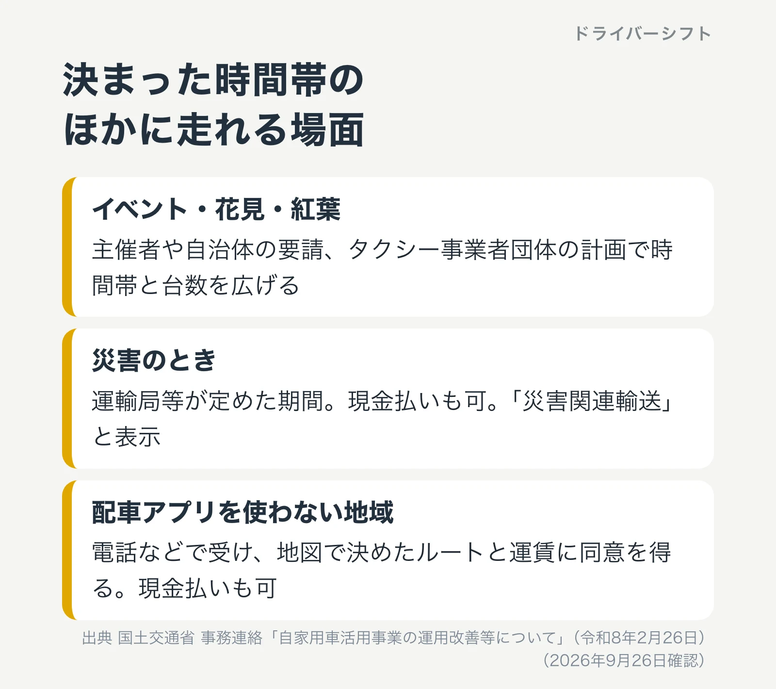 決まった時間帯のほかに走れる場面。イベント・花見・紅葉は要請や計画で時間帯と台数を広げる。災害のときは運輸局等が定めた期間で現金払いも可、災害関連輸送と表示。配車アプリを使わない地域は電話で受けて地図でルートと運賃に同意を得る、現金払いも可