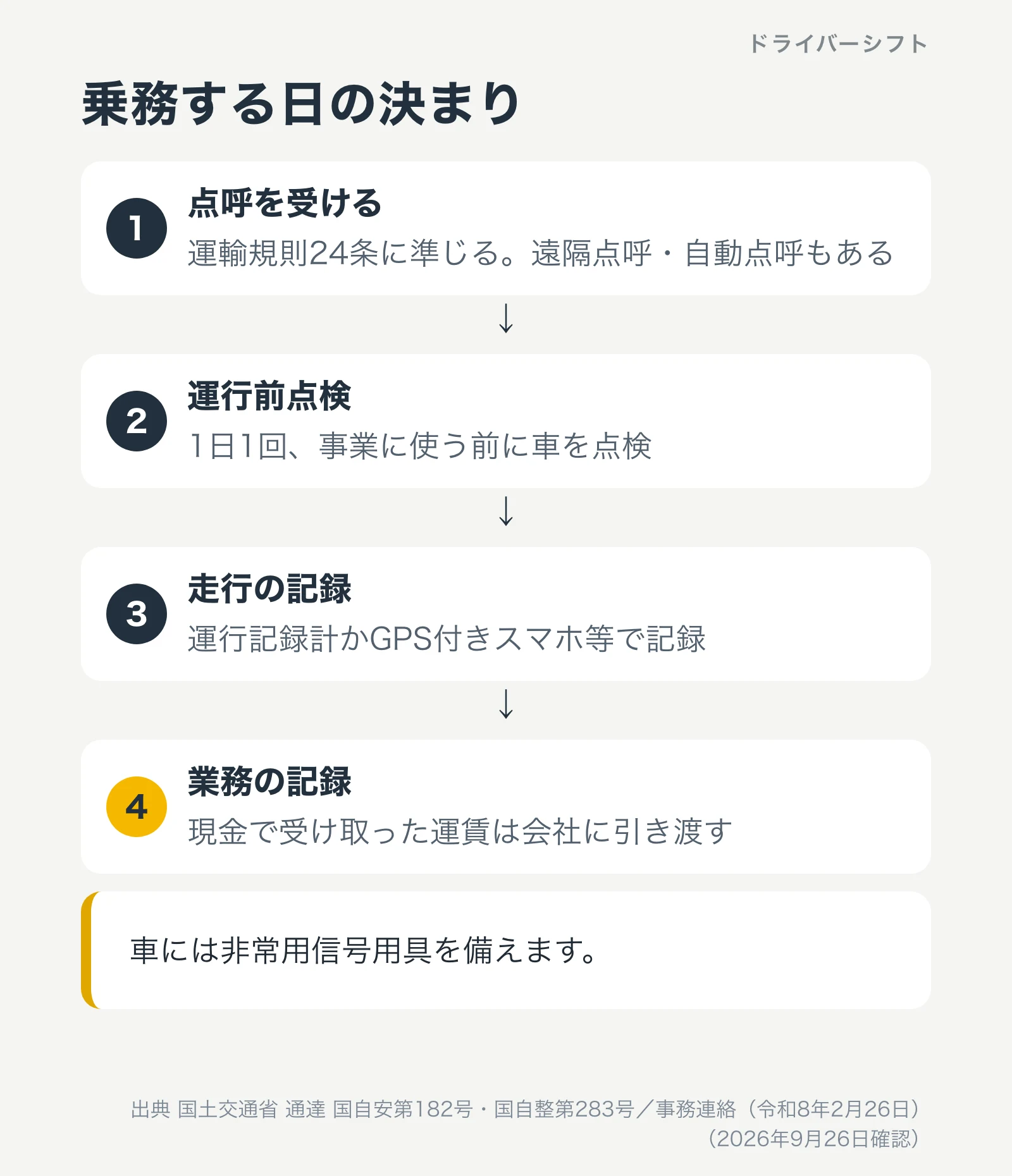 乗務する日の決まり。1 点呼を受ける（運輸規則24条に準じる。遠隔点呼・自動点呼もある）、2 運行前点検（1日1回）、3 走行の記録（運行記録計かGPS付きスマホ等）、4 業務の記録（現金で受け取った運賃は会社に引き渡す）。車には非常用信号用具を備える