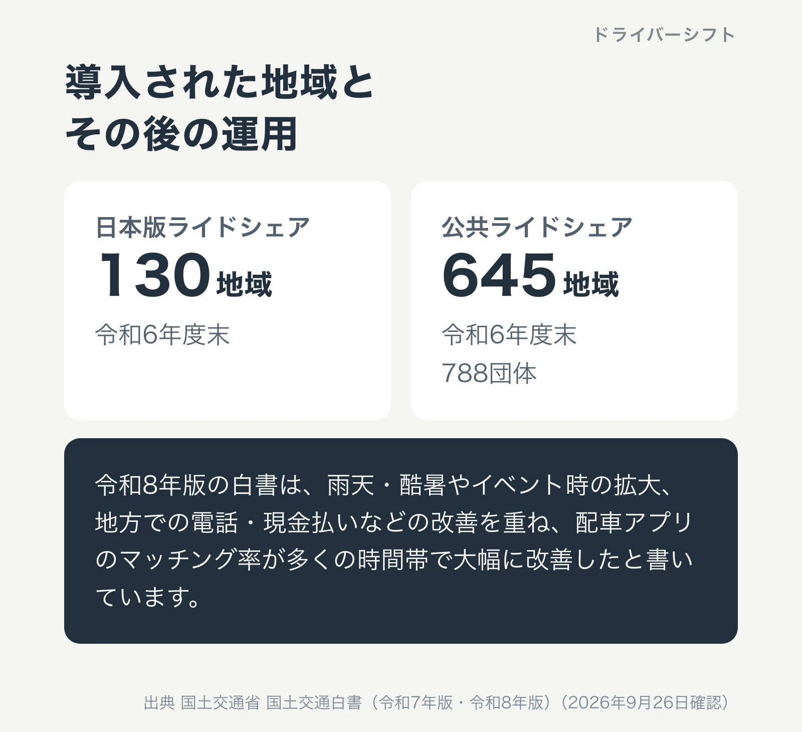 導入された地域とその後の運用。令和6年度末に日本版ライドシェアは130地域、公共ライドシェアは645地域・788団体。令和8年版の白書は雨天・酷暑やイベント時の拡大、地方での電話・現金払いなどの改善を重ね、配車アプリのマッチング率が多くの時間帯で大幅に改善したと書いている