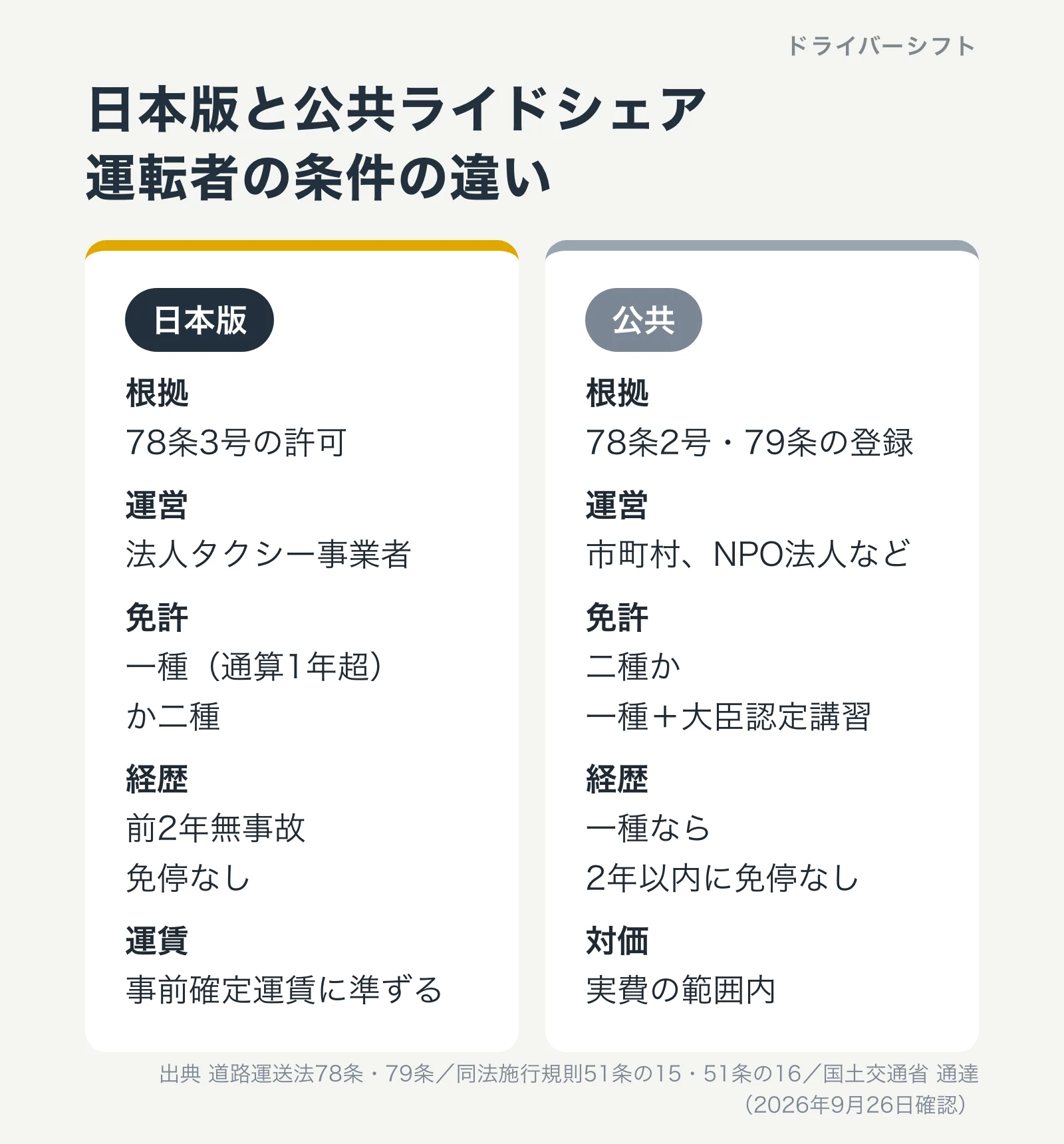 日本版と公共ライドシェアの運転者の条件の違い。日本版は78条3号の許可、法人タクシー事業者、一種（通算1年超）か二種、前2年無事故・免停なし、事前確定運賃に準ずる。公共は78条2号・79条の登録、市町村・NPO法人など、二種か一種＋大臣認定講習、一種なら2年以内に免停なし、実費の範囲内