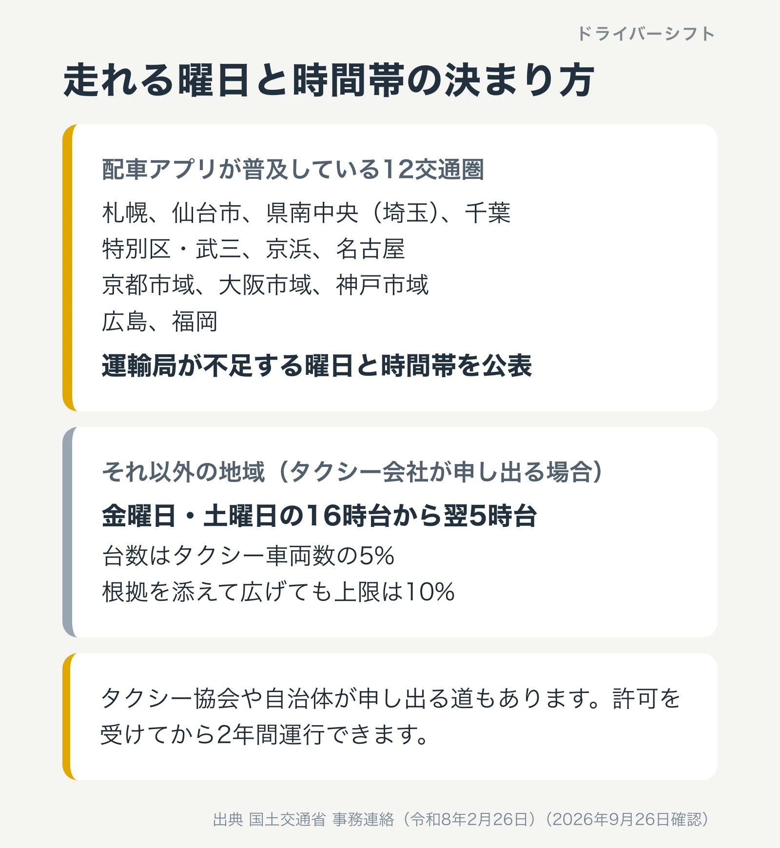 走れる曜日と時間帯の決まり方。配車アプリが普及している12交通圏は運輸局が不足する曜日と時間帯を公表。それ以外の地域は金曜日・土曜日の16時台から翌5時台、台数はタクシー車両数の5%、広げても上限10%