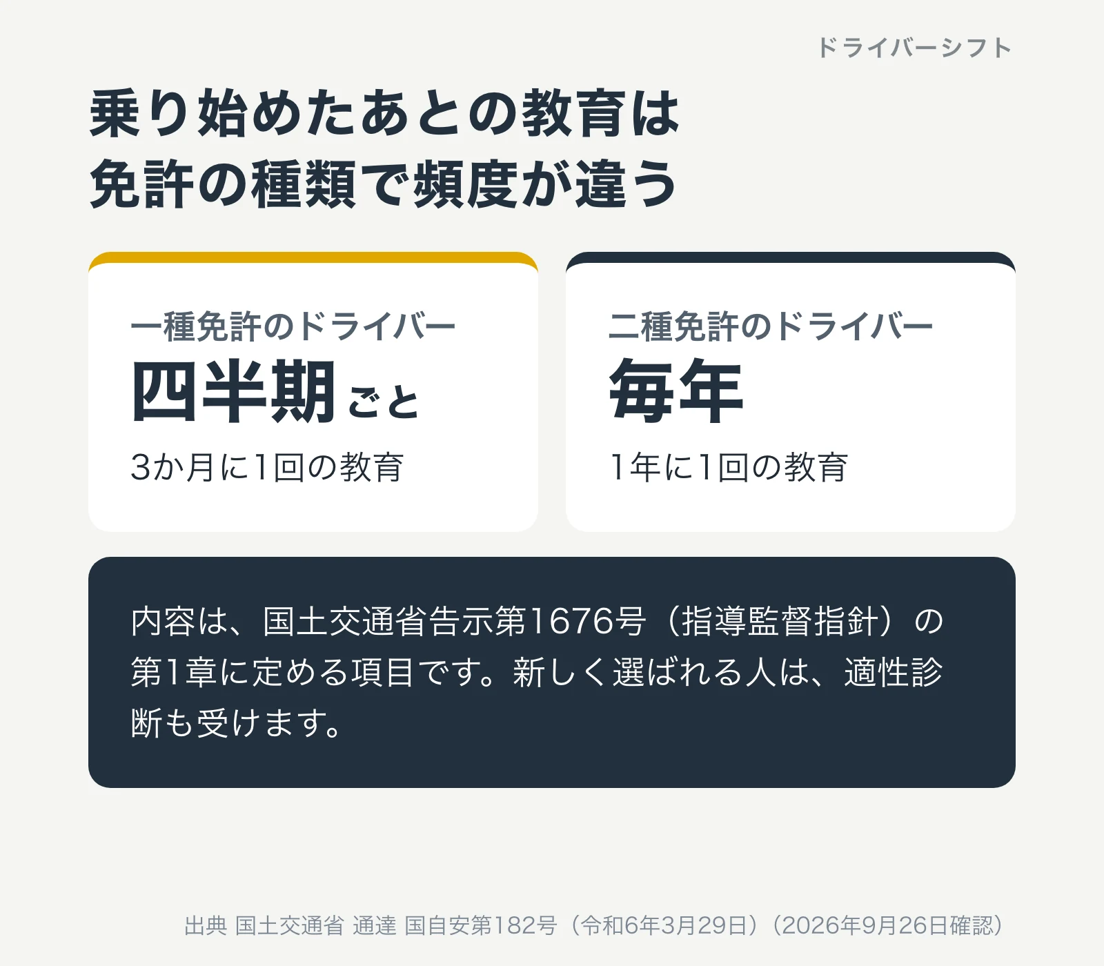 乗り始めたあとの教育の頻度。一種免許のドライバーは四半期ごと（3か月に1回）、二種免許のドライバーは毎年（1年に1回）。内容は指導監督指針の第1章の項目
