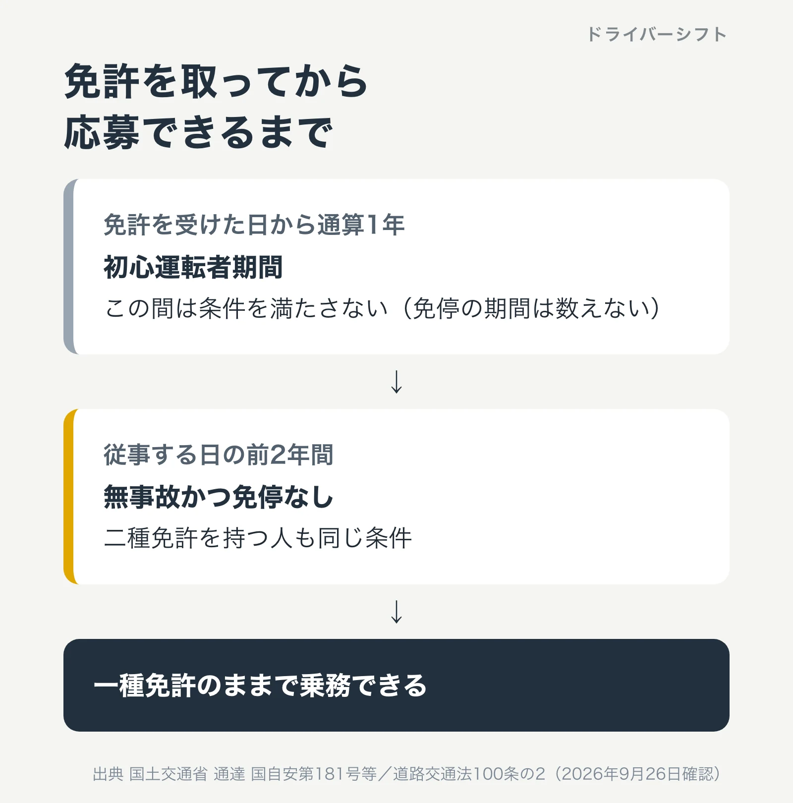 免許を取ってから応募できるまで。免許を受けた日から通算1年の初心運転者期間は条件を満たさない。従事する日の前2年間は無事故かつ免停なし。そのうえで一種免許のまま乗務できる