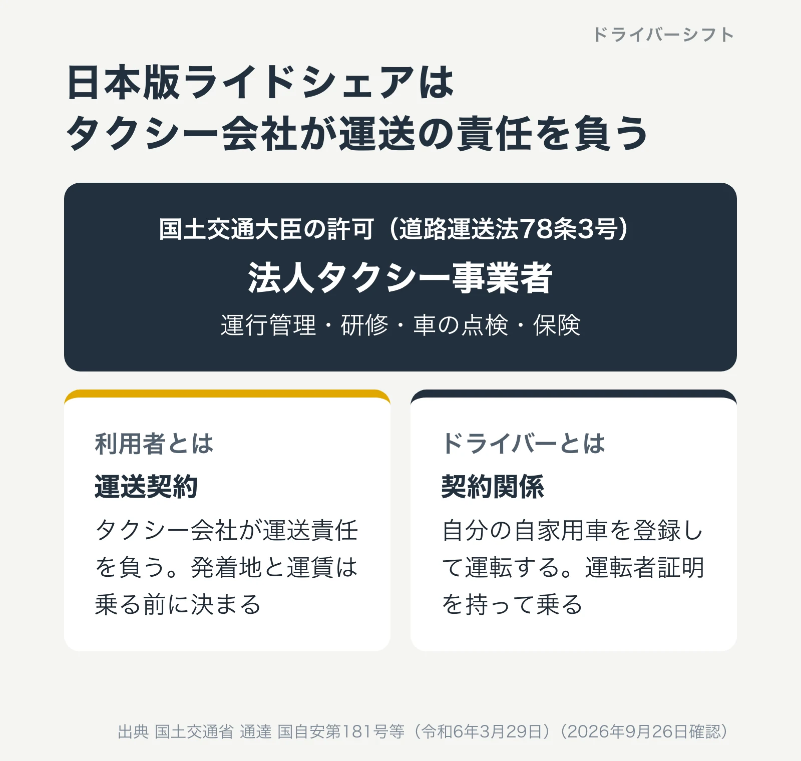 日本版ライドシェアの3者の関係。国土交通大臣の許可を受けた法人タクシー事業者が運行管理・研修・車の点検・保険を担い、利用者とは運送契約を結んで運送責任を負う。ドライバーとは契約関係を結び、ドライバーは自分の自家用車を登録して運転する