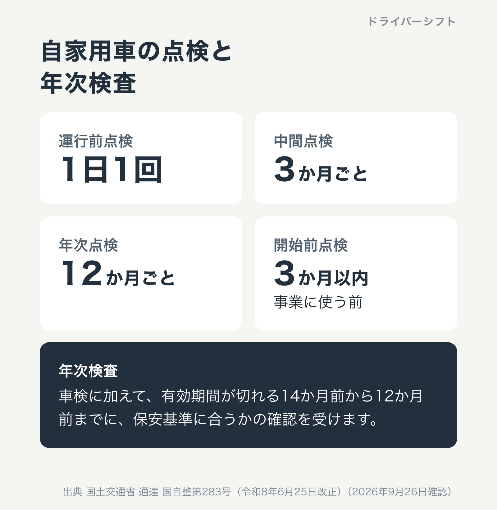 自家用車の点検と年次検査。運行前点検は1日1回、中間点検は3か月ごと、年次点検は12か月ごと、開始前点検は事業に使う前3か月以内。年次検査は車検に加えて有効期間が切れる14か月前から12か月前までに受ける