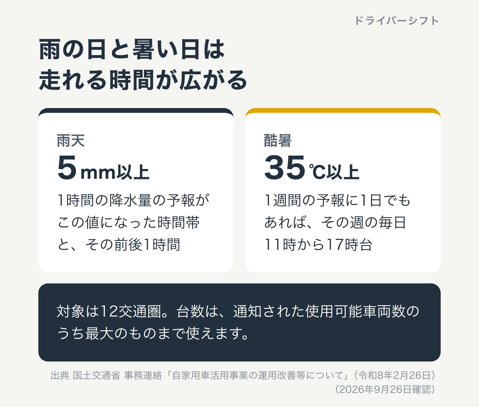 雨の日と暑い日は走れる時間が広がる。雨天は1時間5mm以上の予報の時間帯とその前後1時間。酷暑は1週間の予報に35℃以上の日が1日でもあればその週の毎日11時から17時台。対象は12交通圏