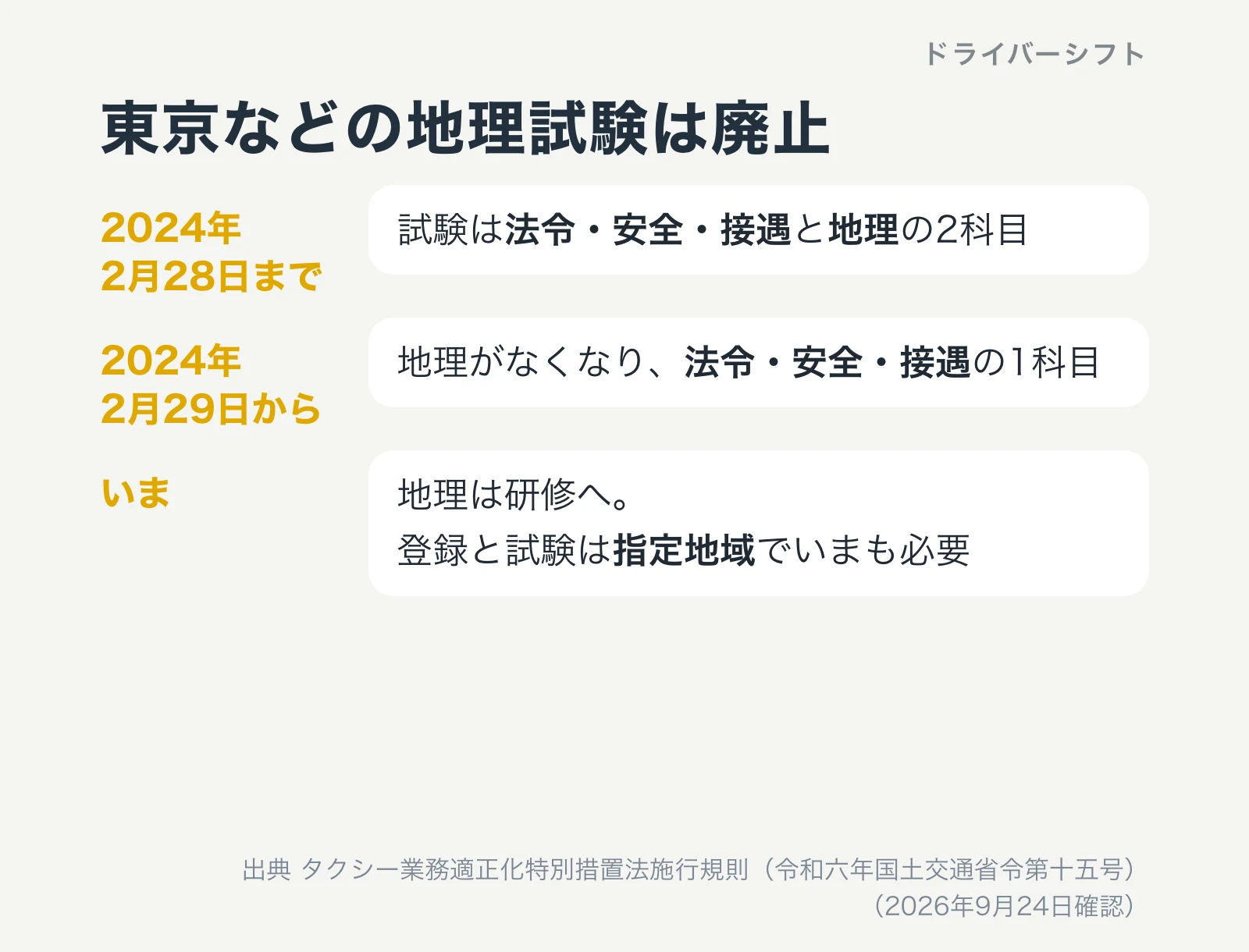 東京などの地理試験は廃止。2024年2月28日までは法令・安全・接遇と地理の2科目。2024年2月29日から地理がなくなり1科目。地理は研修へ移り、登録と試験は指定地域でいまも必要