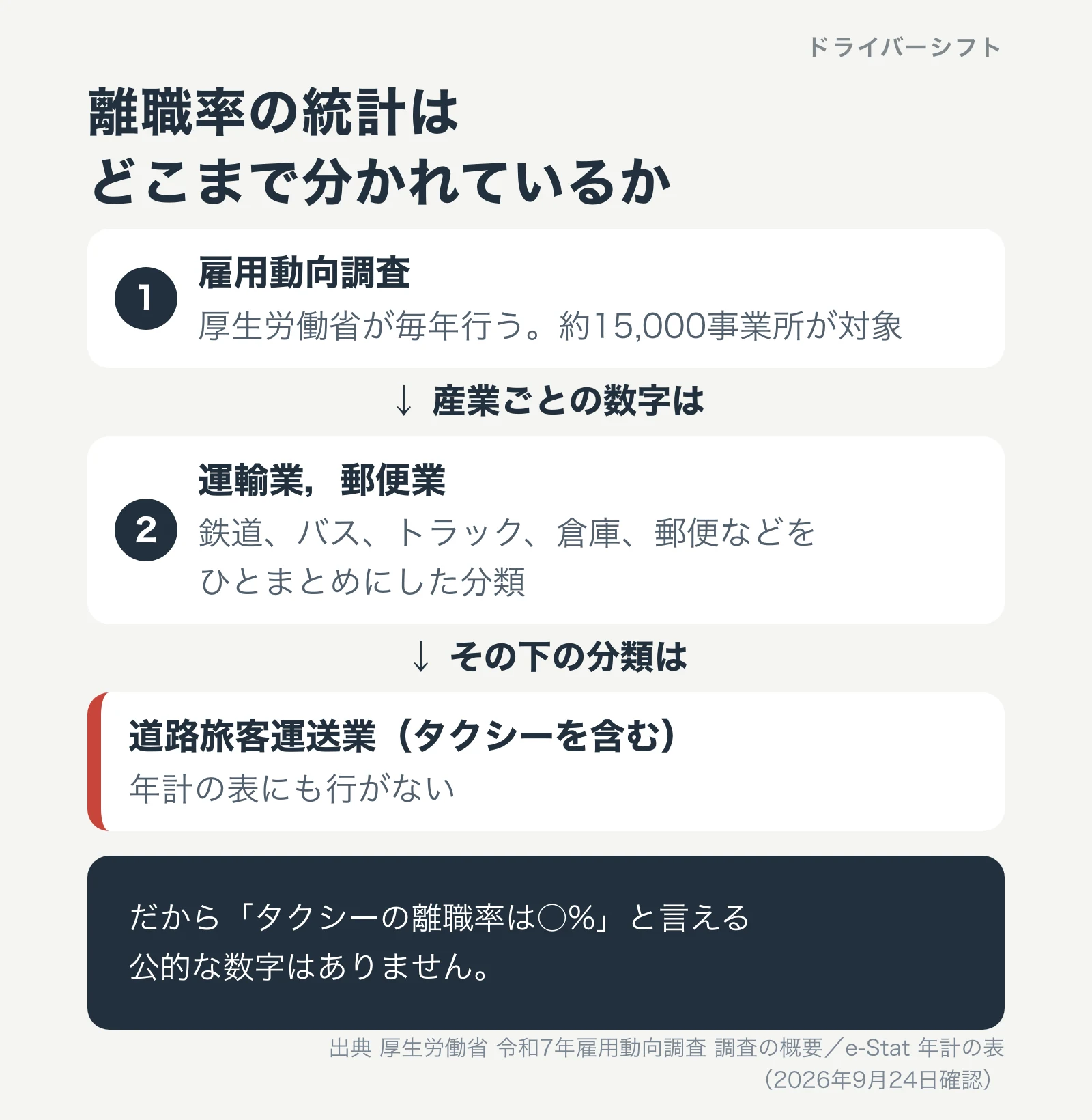 離職率の統計はどこまで分かれているか。雇用動向調査は約15,000事業所が対象。産業ごとの数字は運輸業，郵便業までで、道路旅客運送業（タクシーを含む）の行はない