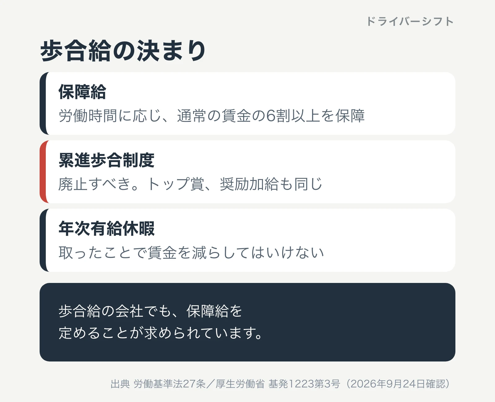 歩合給の決まり。保障給は労働時間に応じ通常の賃金の6割以上を保障。累進歩合制度は廃止すべきで、トップ賞と奨励加給も同じ。年次有給休暇を取ったことで賃金を減らしてはいけない