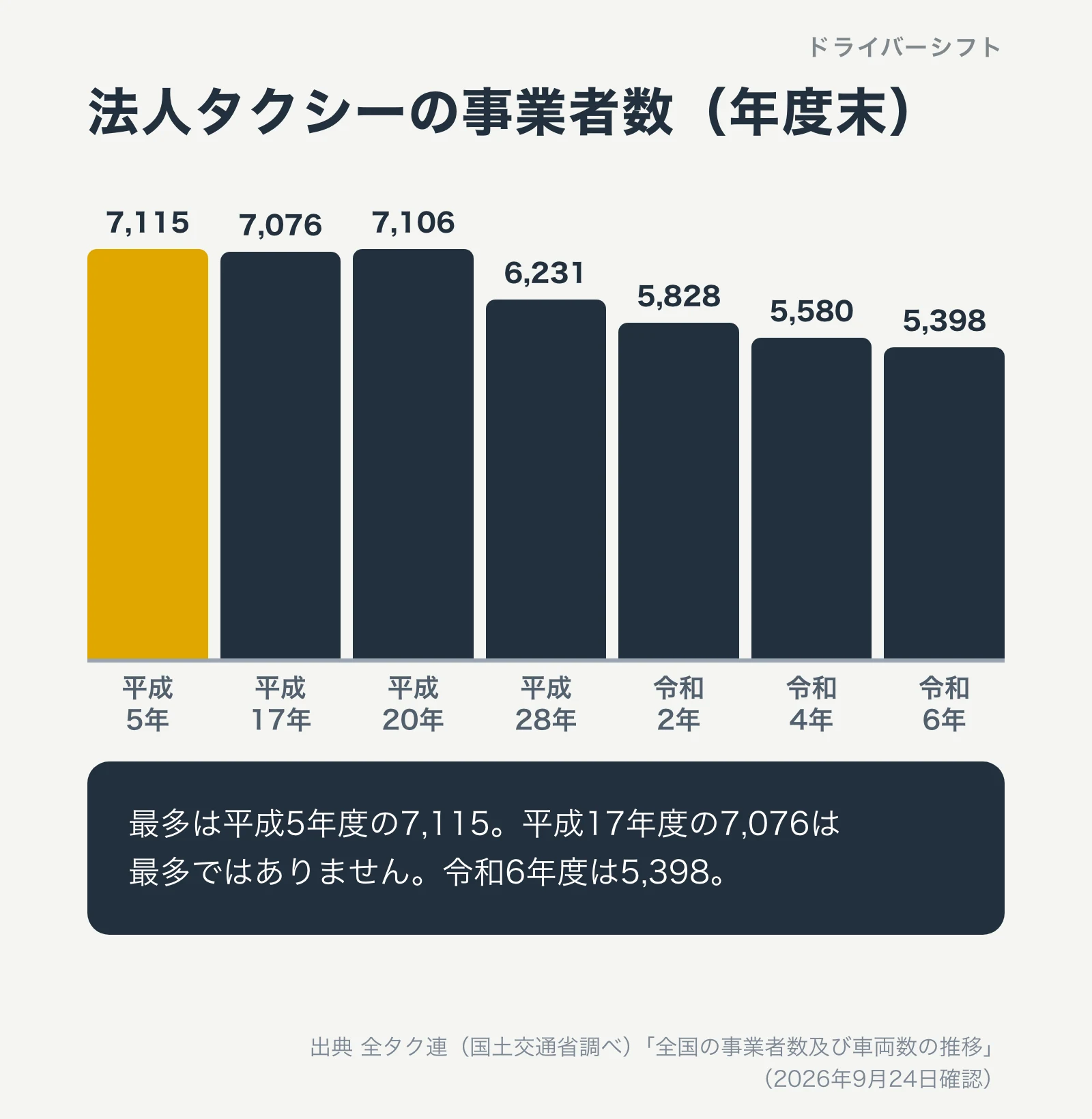 法人タクシーの事業者数（年度末）。平成5年度7,115、平成17年度7,076、平成20年度7,106、平成28年度6,231、令和2年度5,828、令和4年度5,580、令和6年度5,398