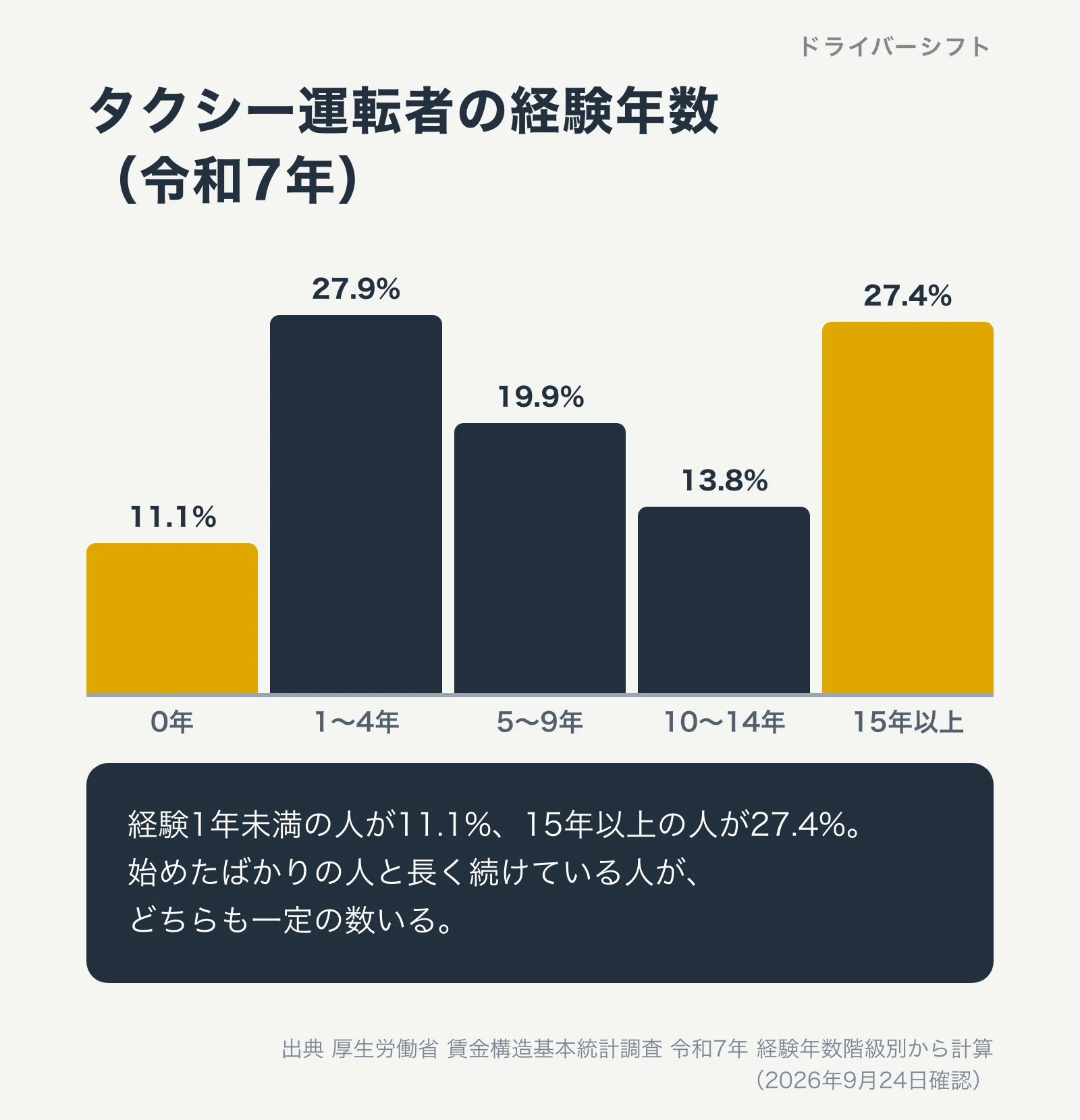 タクシー運転者の経験年数（令和7年）。0年11.1%、1〜4年27.9%、5〜9年19.9%、10〜14年13.8%、15年以上27.4%