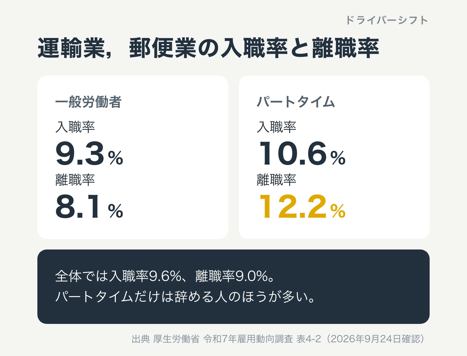 運輸業，郵便業の入職率と離職率。一般労働者は入職率9.3%と離職率8.1%、パートタイムは入職率10.6%と離職率12.2%。全体では入職率9.6%、離職率9.0%