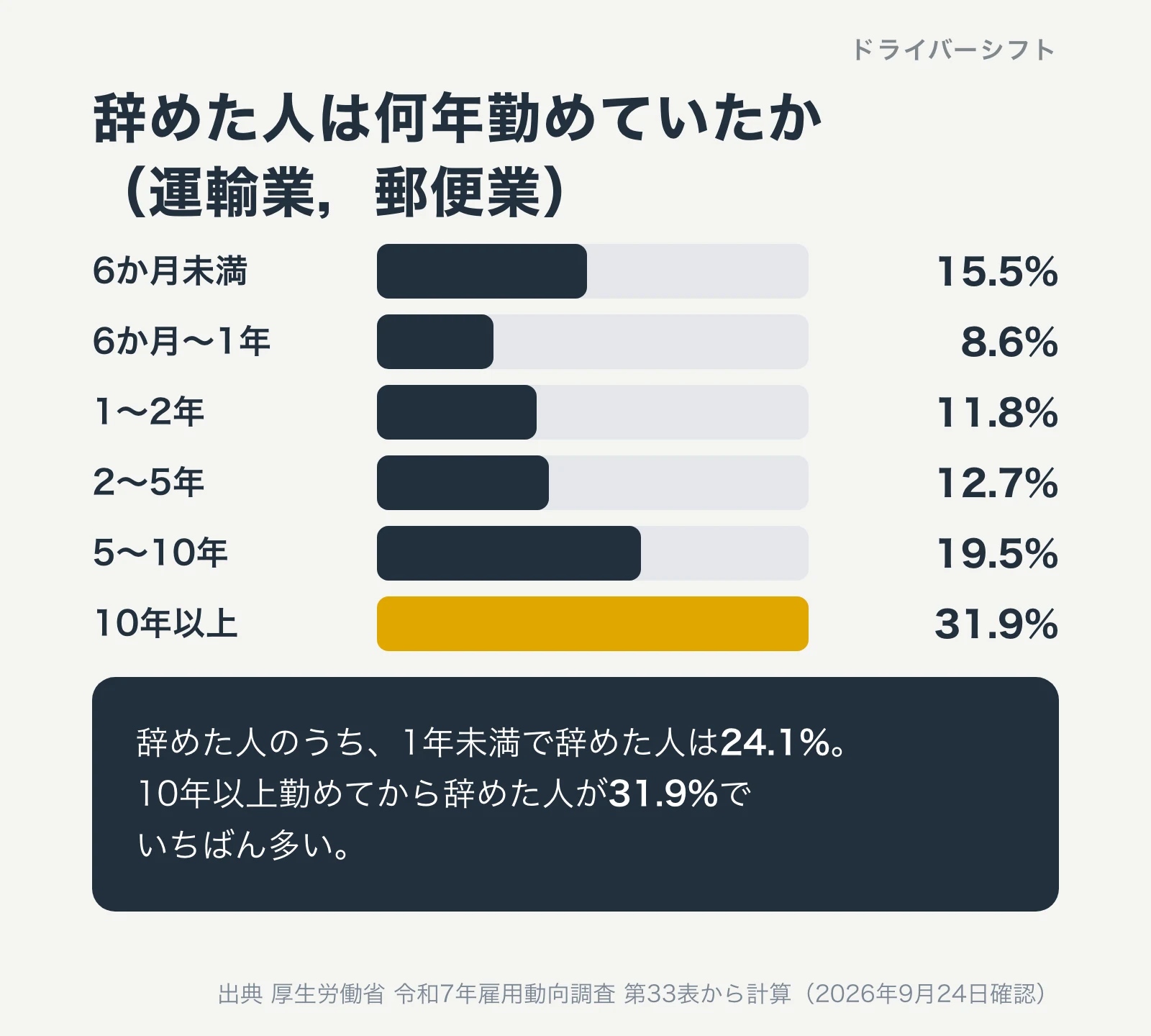 辞めた人は何年勤めていたか（運輸業，郵便業）。6か月未満15.5%、6か月〜1年8.6%、1〜2年11.8%、2〜5年12.7%、5〜10年19.5%、10年以上31.9%。1年未満で辞めた人は24.1%