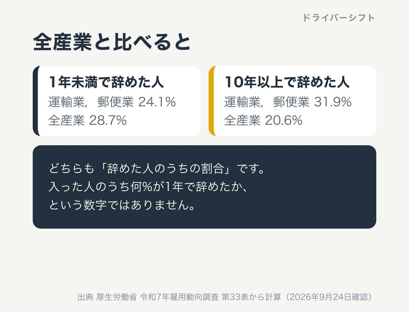 全産業と比べると。1年未満で辞めた人は運輸業，郵便業24.1%、全産業28.7%。10年以上で辞めた人は運輸業，郵便業31.9%、全産業20.6%