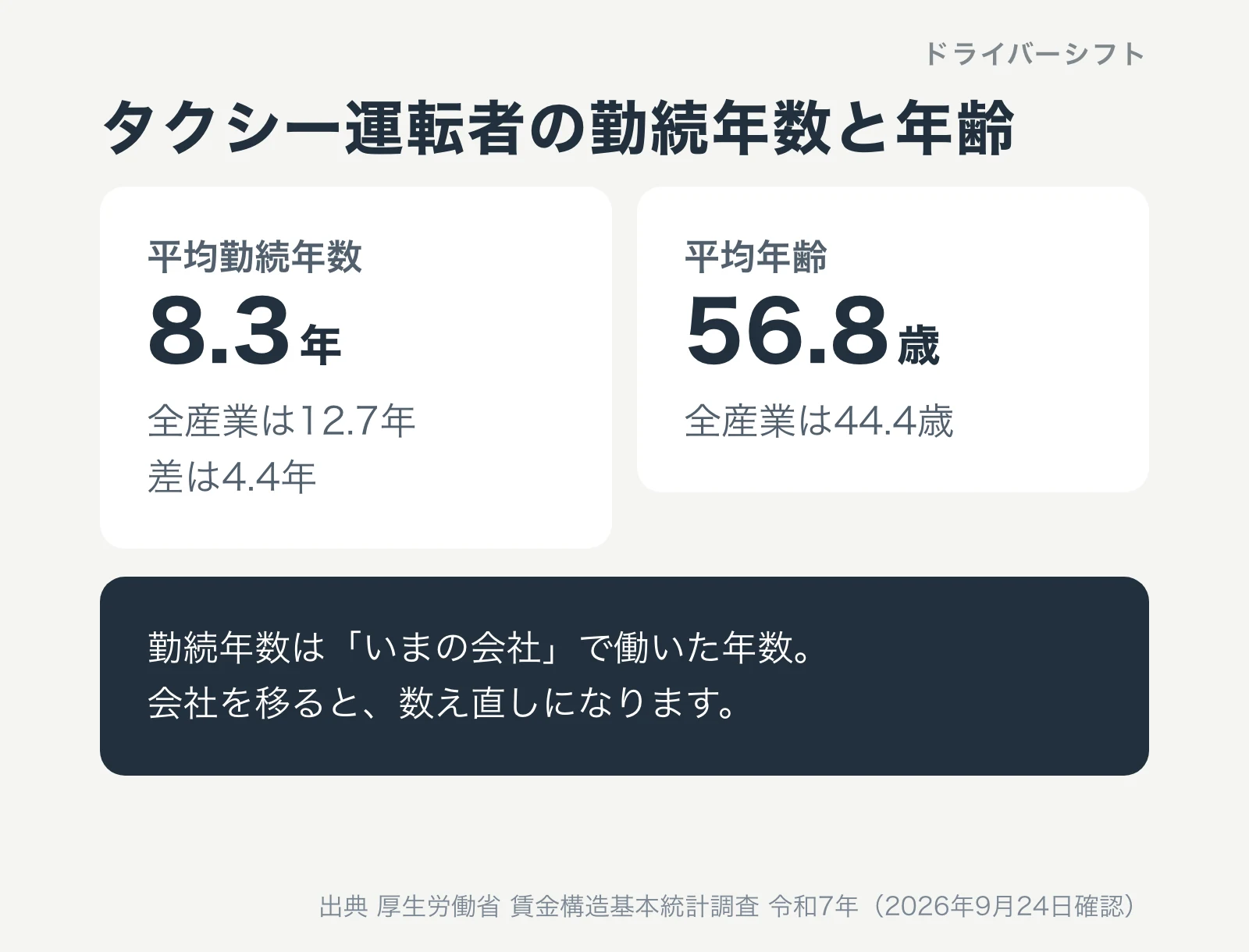 タクシー運転者の勤続年数と年齢。平均勤続年数8.3年で全産業12.7年より4.4年短い。平均年齢56.8歳で全産業は44.4歳