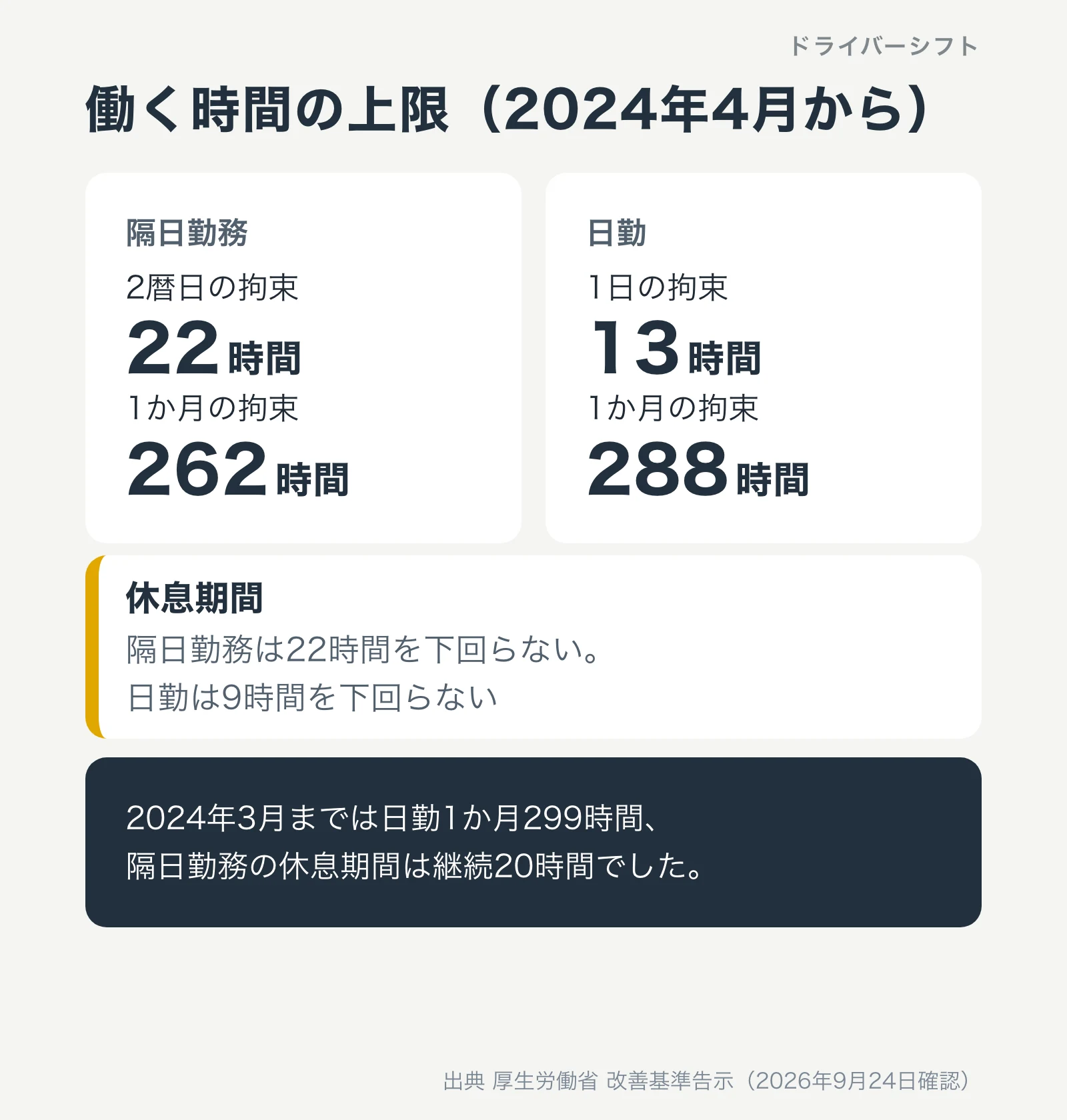 働く時間の上限（2024年4月から）。隔日勤務は2暦日の拘束22時間、1か月262時間。日勤は1日13時間、1か月288時間。休息期間は隔日勤務22時間、日勤9時間を下回らない