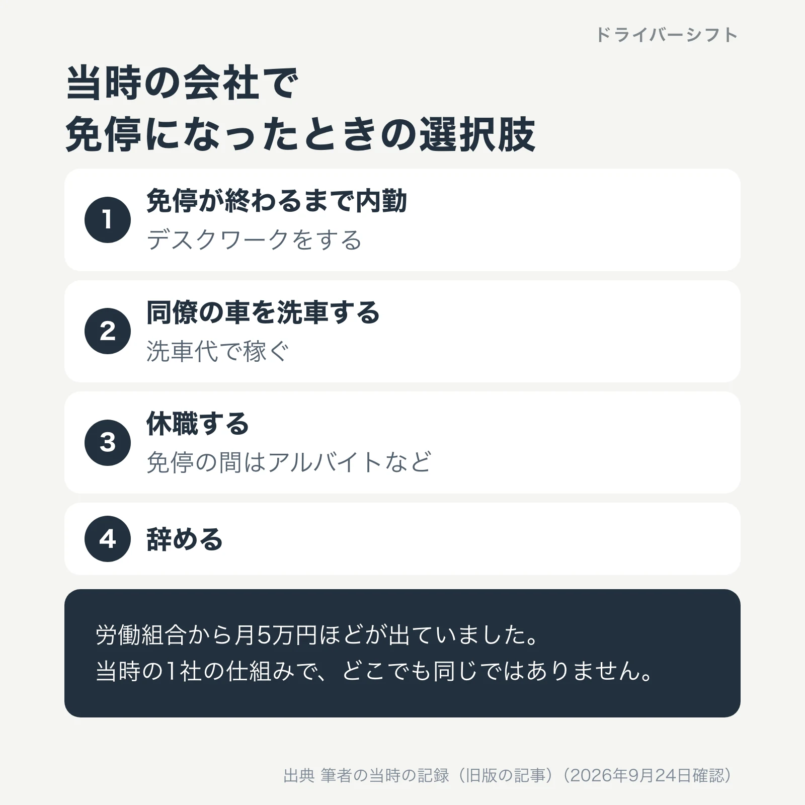 当時の会社で免停になったときの選択肢。免停が終わるまで内勤、同僚の車を洗車する、休職する、辞めるの4つ。労働組合から月5万円ほどが出ていた。当時の1社の仕組み