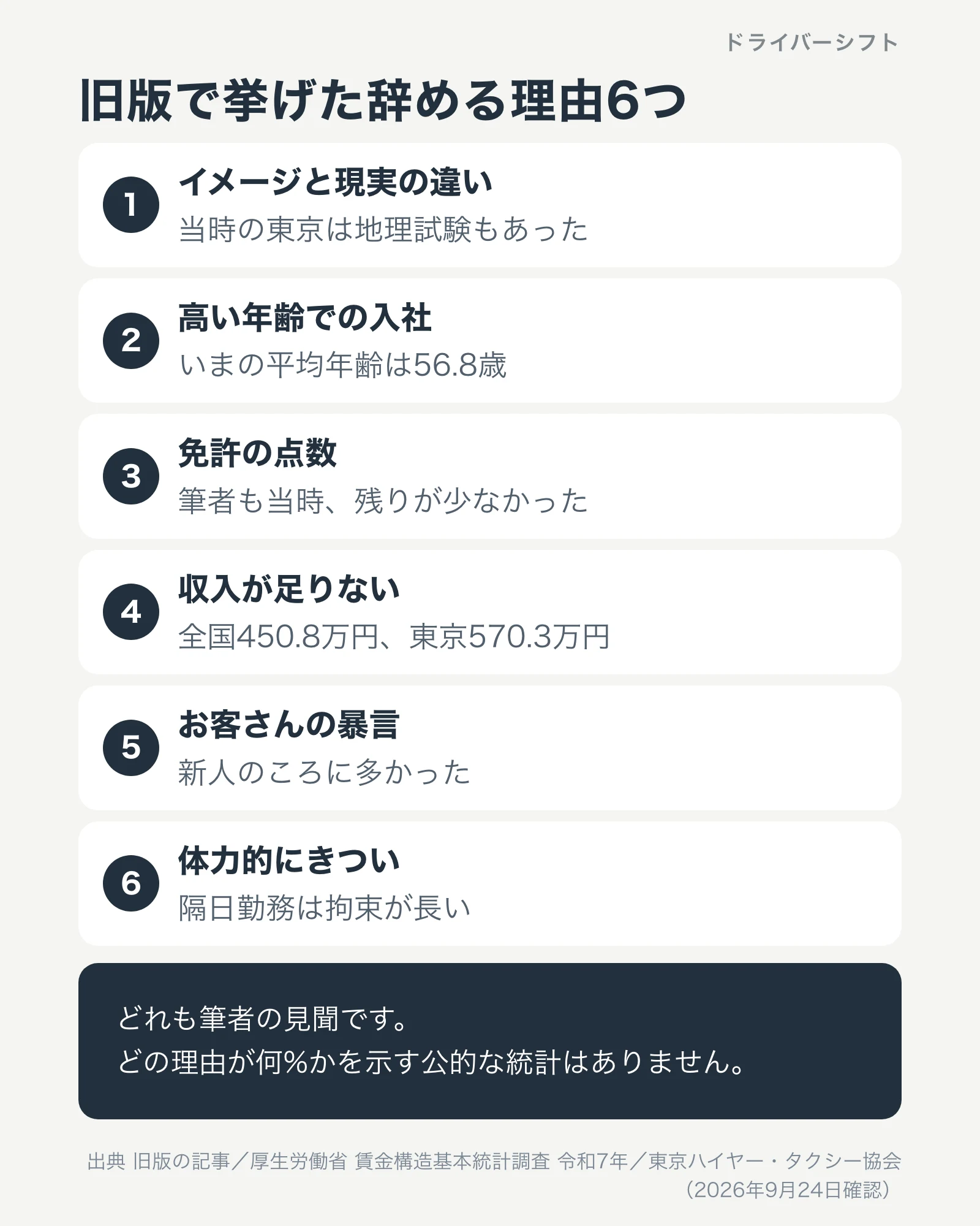 旧版で挙げた辞める理由6つ。イメージと現実の違い、高い年齢での入社、免許の点数、収入が足りない、お客さんの暴言、体力的にきつい。どれも筆者の見聞で、何%かを示す公的な統計はない