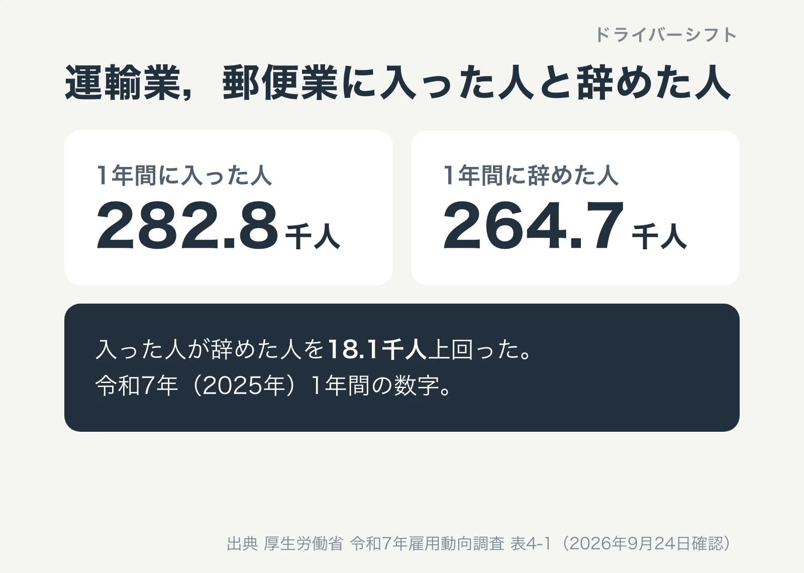 運輸業，郵便業に入った人と辞めた人。令和7年の1年間に入った人は282.8千人、辞めた人は264.7千人。入った人が18.1千人上回った