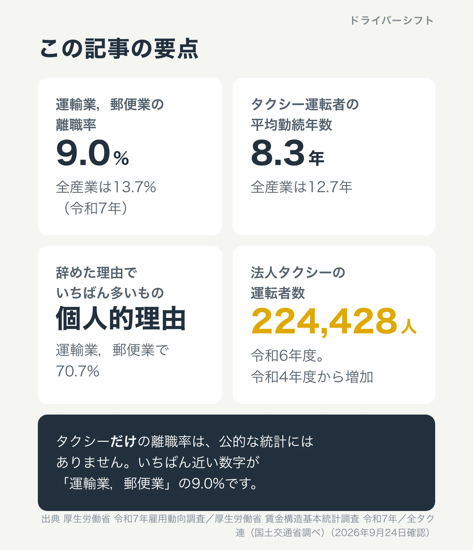 この記事の要点。運輸業，郵便業の離職率は9.0%で全産業は13.7%。タクシー運転者の平均勤続年数は8.3年。辞めた理由でいちばん多いのは個人的理由で70.7%。法人タクシーの運転者数は令和6年度に224,428人