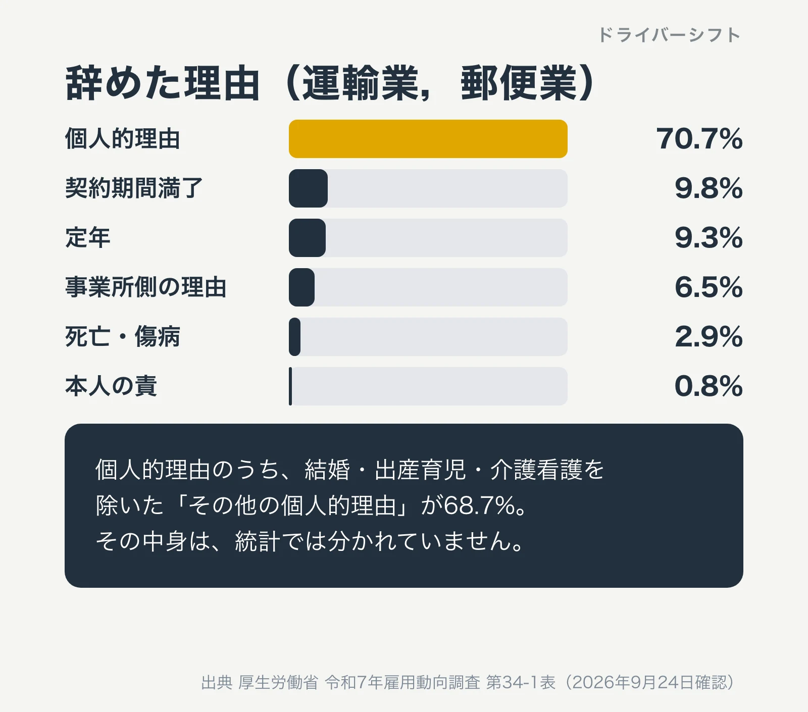 辞めた理由（運輸業，郵便業）。個人的理由70.7%、契約期間満了9.8%、定年9.3%、事業所側の理由6.5%、死亡・傷病2.9%、本人の責0.8%