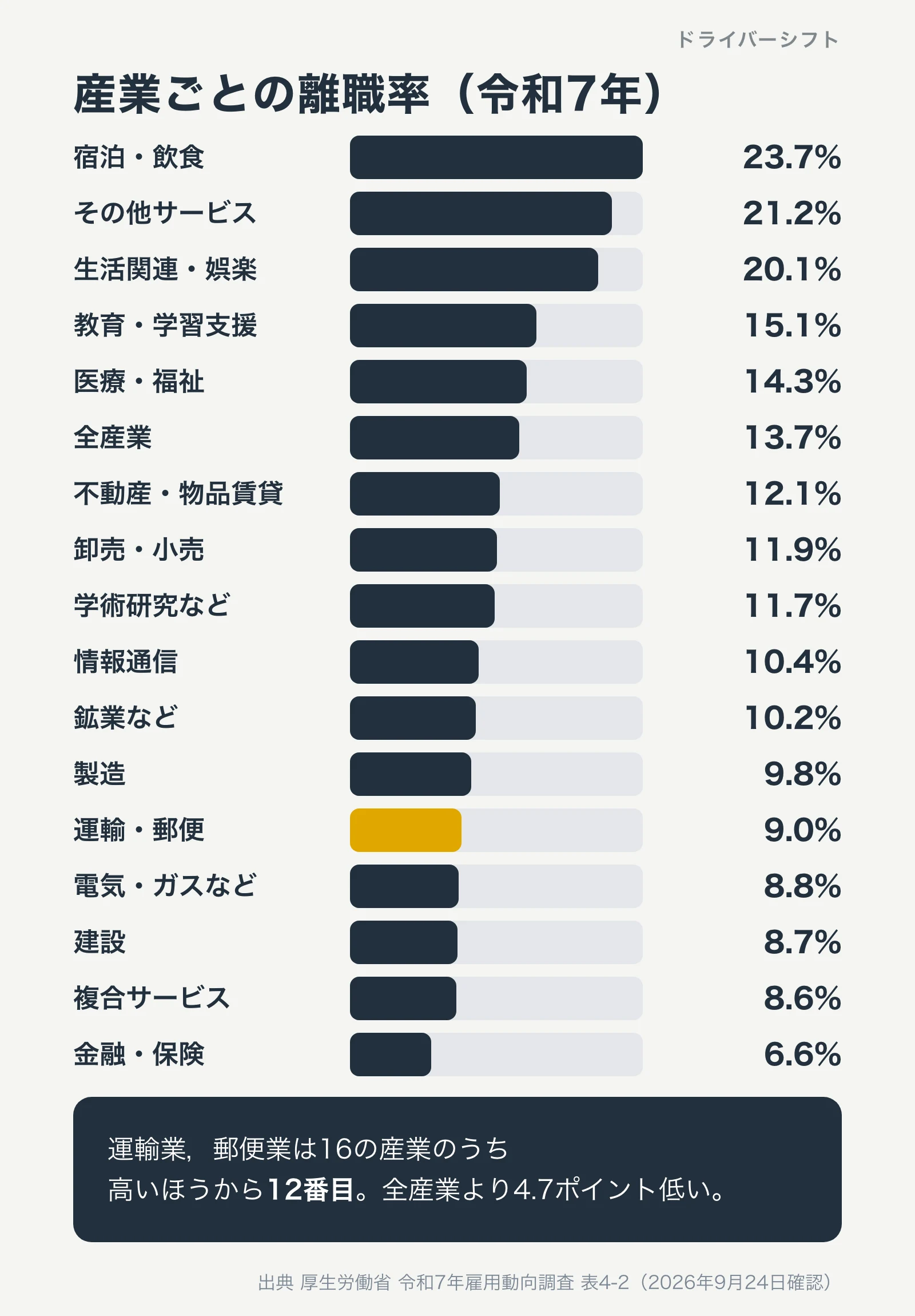 産業ごとの離職率（令和7年）。宿泊・飲食23.7%、その他サービス21.2%、生活関連・娯楽20.1%、全産業13.7%、運輸・郵便9.0%、金融・保険6.6%など。運輸・郵便は16産業のうち高いほうから12番目