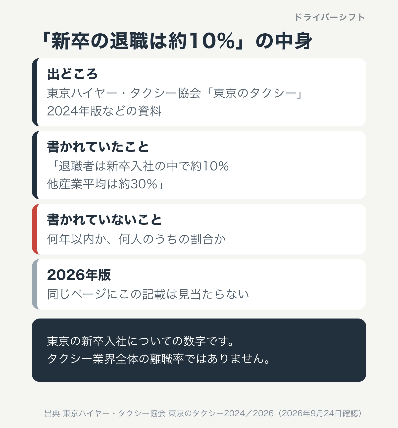 新卒の退職は約10%の中身。出どころは東京ハイヤー・タクシー協会の東京のタクシー2024年版など。何年以内か、何人のうちの割合かは書かれていない。2026年版の同じページには記載が見当たらない