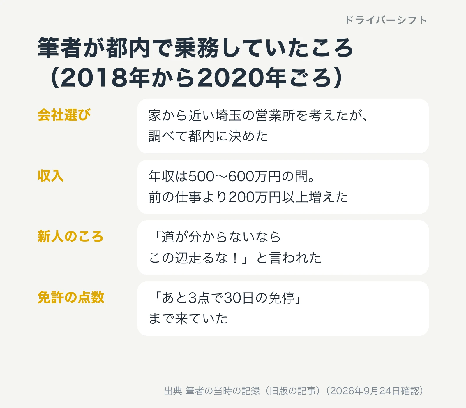 筆者が都内で乗務していたころ（2018年から2020年ごろ）。家から近い埼玉の営業所を考えたが都内に決めた。年収は500〜600万円の間で前の仕事より200万円以上増えた。新人のころ道が分からないならこの辺走るなと言われた。あと3点で30日の免停まで来ていた