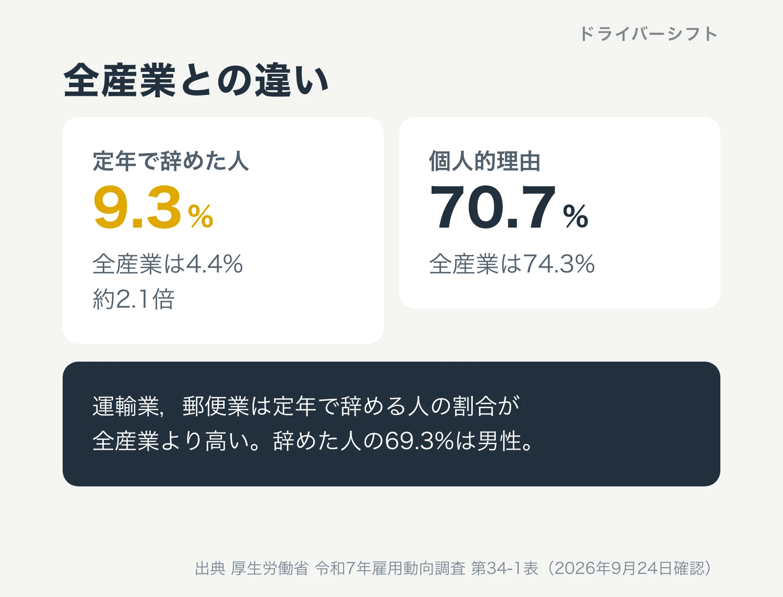 全産業との違い。定年で辞めた人は運輸業，郵便業9.3%で全産業4.4%の約2.1倍。個人的理由は運輸業，郵便業70.7%、全産業74.3%。辞めた人の69.3%は男性