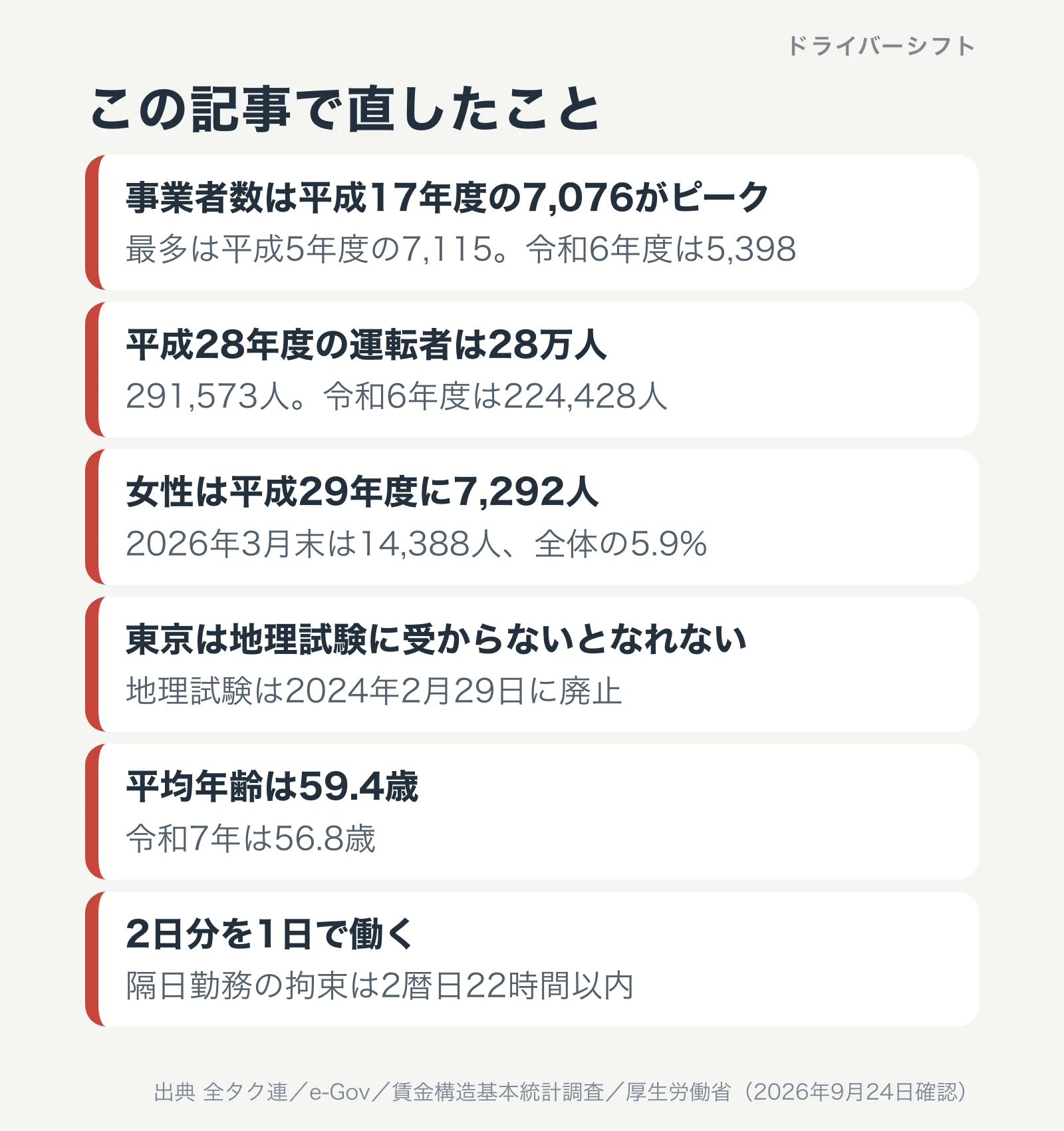 この記事で直したこと。事業者数の最多は平成5年度の7,115。平成28年度の運転者は291,573人。女性は2026年3月末に14,388人で5.9%。地理試験は2024年2月29日に廃止。平均年齢は令和7年に56.8歳。隔日勤務の拘束は2暦日22時間以内