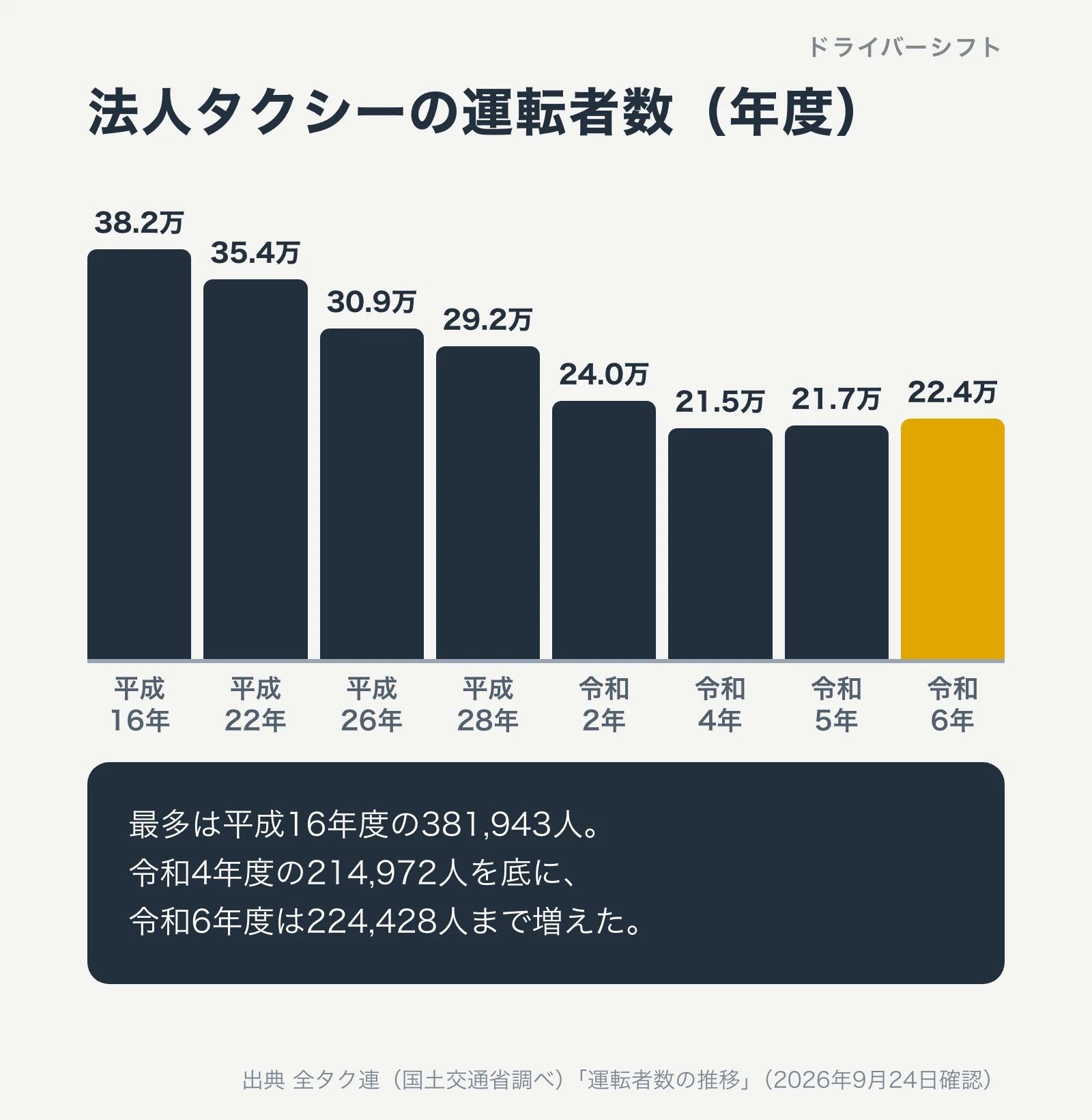 法人タクシーの運転者数（年度）。平成16年度38.2万人、平成22年度35.4万人、平成26年度30.9万人、平成28年度29.2万人、令和2年度24.0万人、令和4年度21.5万人、令和5年度21.7万人、令和6年度22.4万人
