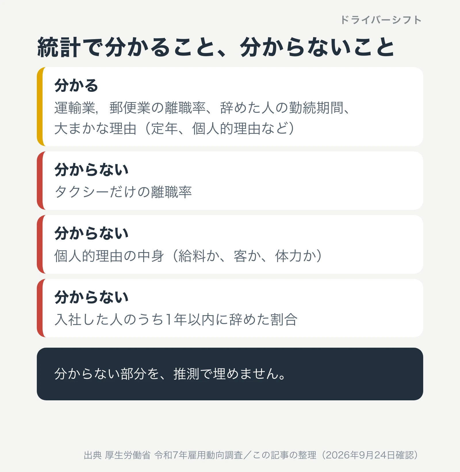 統計で分かること、分からないこと。分かるのは運輸業，郵便業の離職率、辞めた人の勤続期間、大まかな理由。分からないのはタクシーだけの離職率、個人的理由の中身、入社した人のうち1年以内に辞めた割合