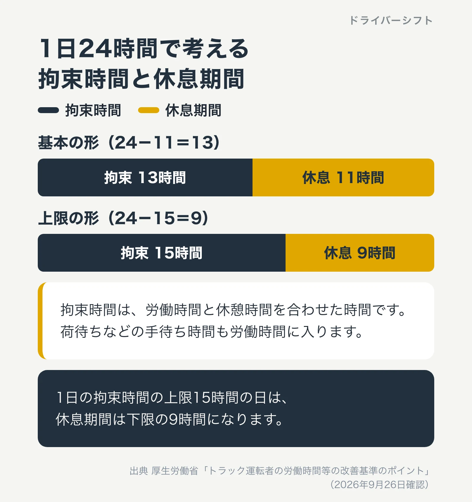 1日24時間で考える拘束時間と休息期間。基本の形は拘束13時間と休息11時間、上限の形は拘束15時間と休息9時間