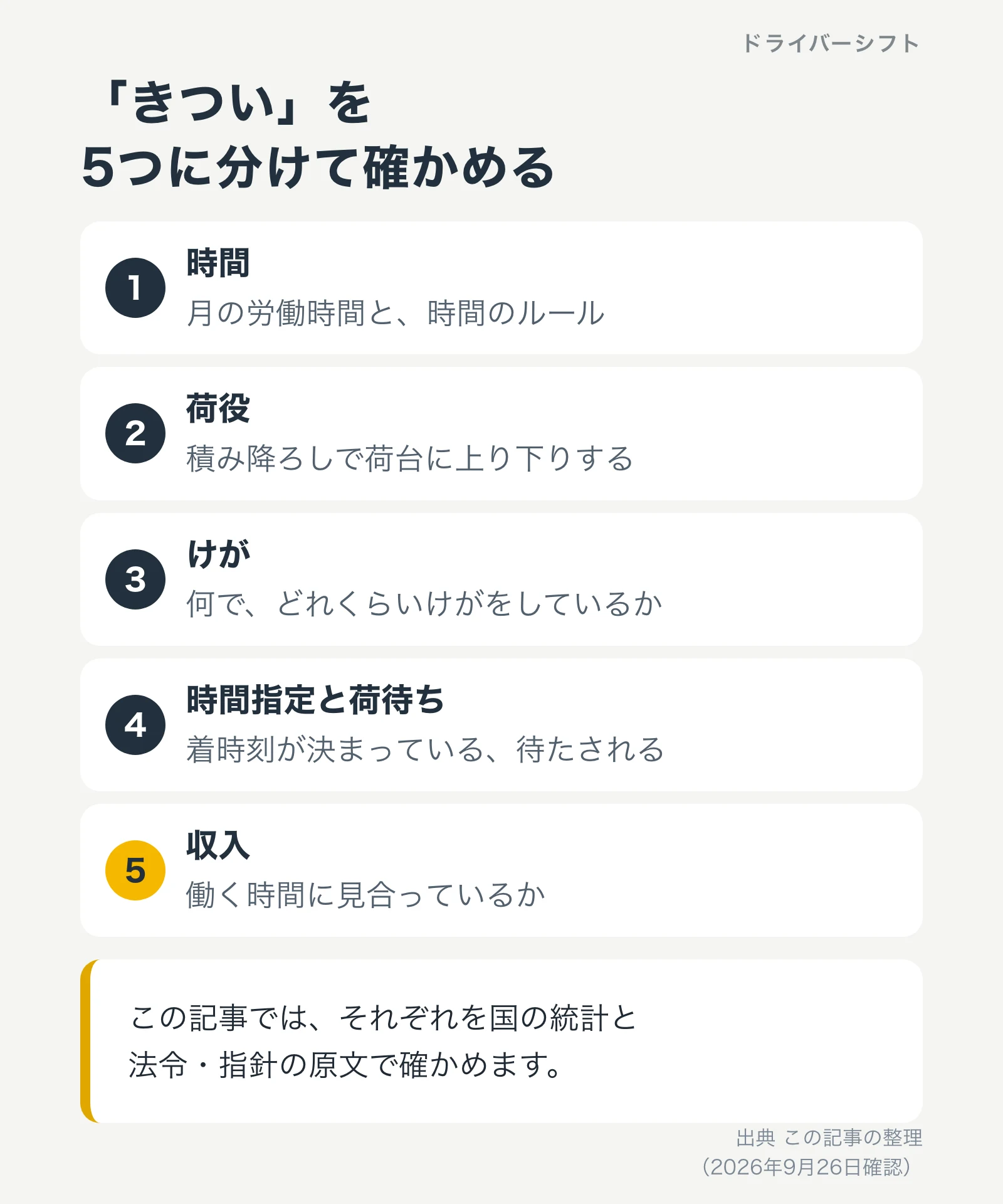 「きつい」を5つに分けて確かめる。時間、荷役、けが、時間指定と荷待ち、収入