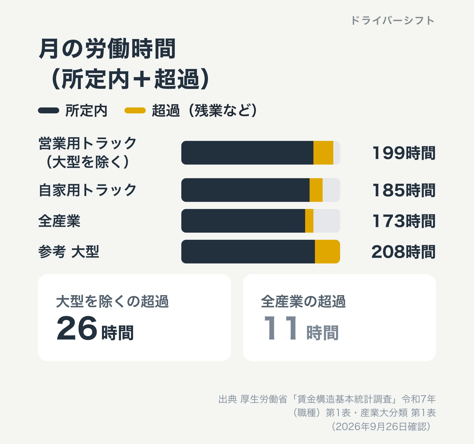 月の労働時間(所定内+超過)。営業用トラック(大型を除く)199時間、自家用トラック185時間、全産業173時間、参考 大型208時間