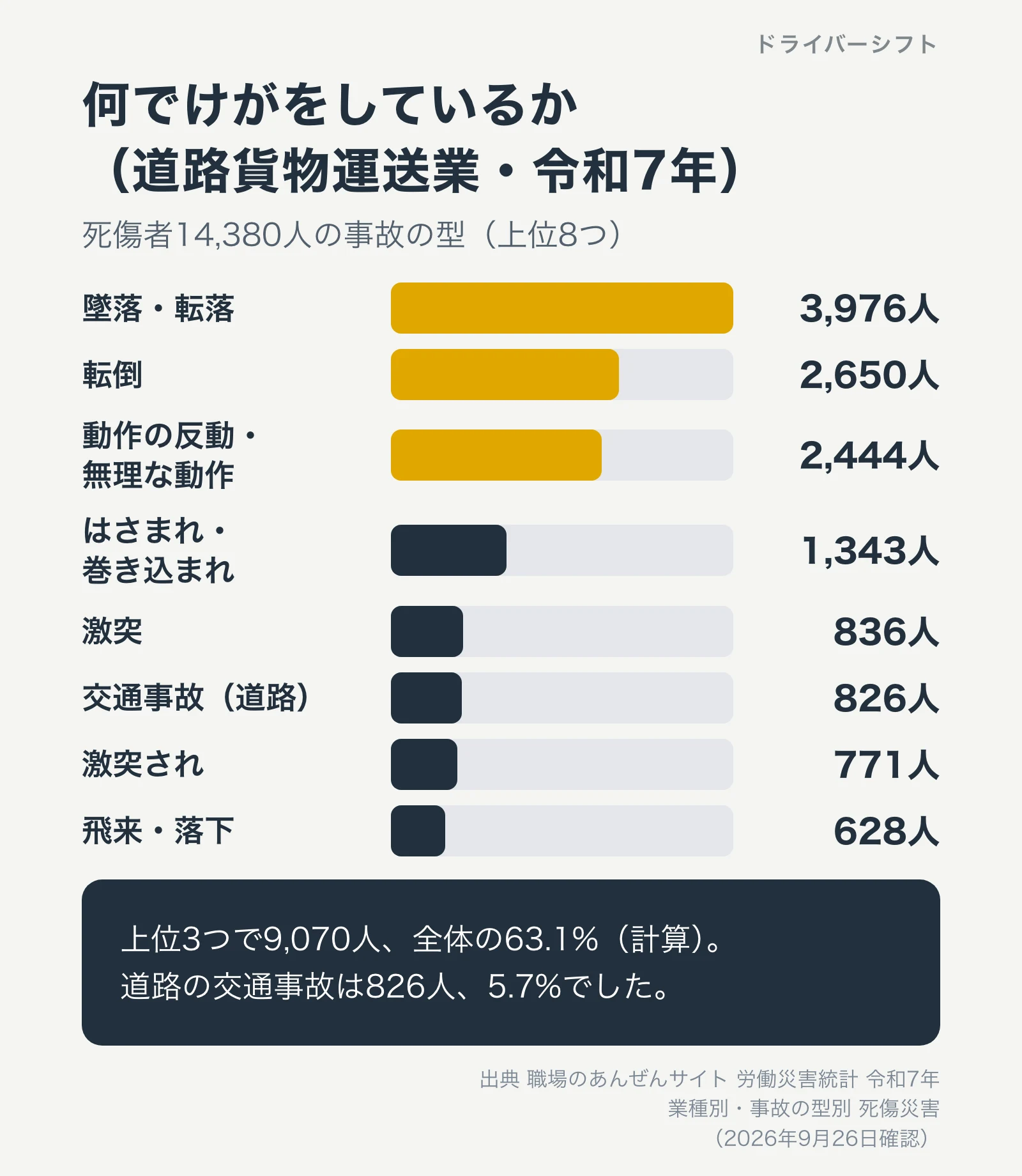 道路貨物運送業の事故の型(令和7年、上位8つ)。墜落・転落3,976人、転倒2,650人、動作の反動・無理な動作2,444人、はさまれ・巻き込まれ1,343人、交通事故(道路)826人