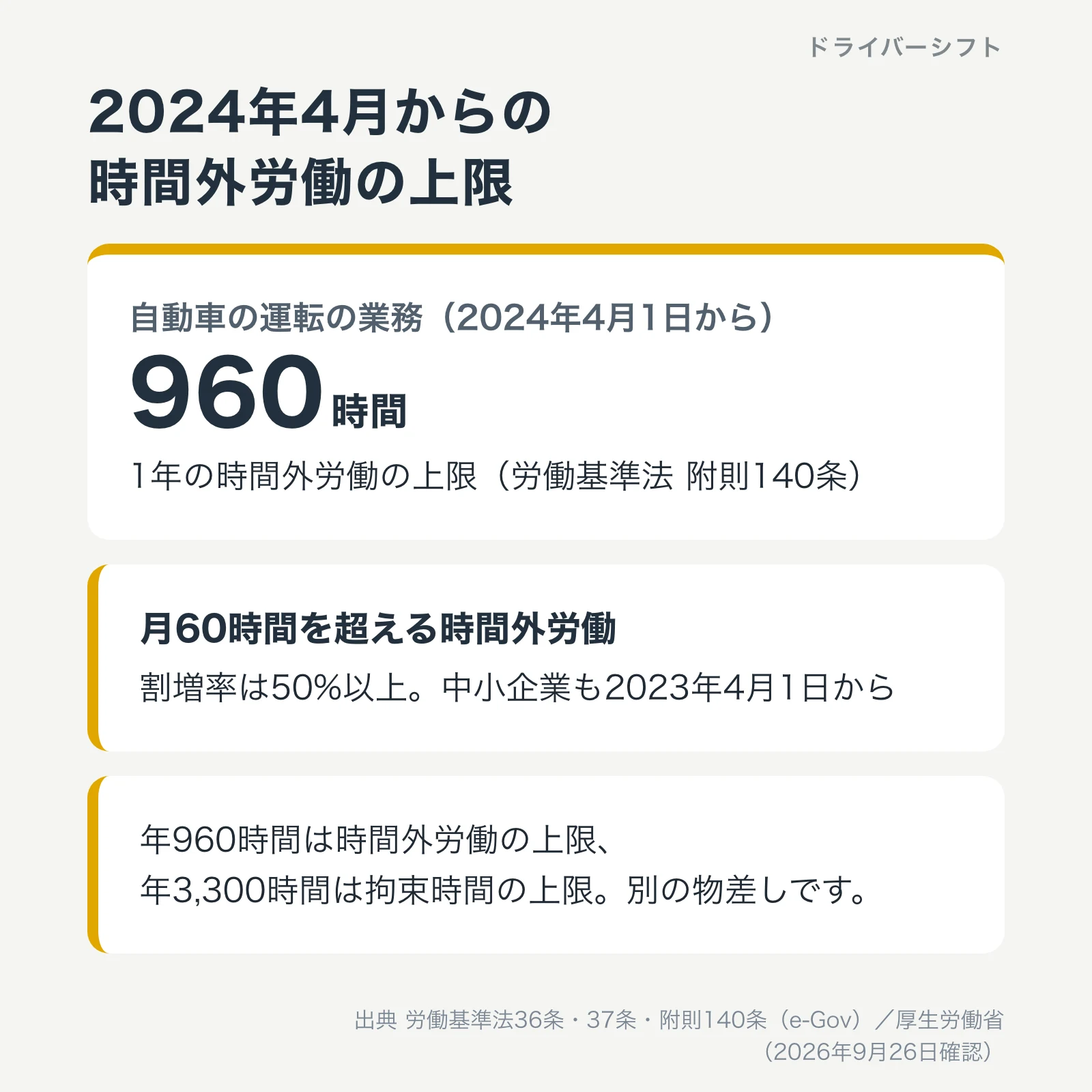 2024年4月からの時間外労働の上限。自動車の運転の業務は1年960時間。月60時間を超える時間外労働の割増率は50%以上