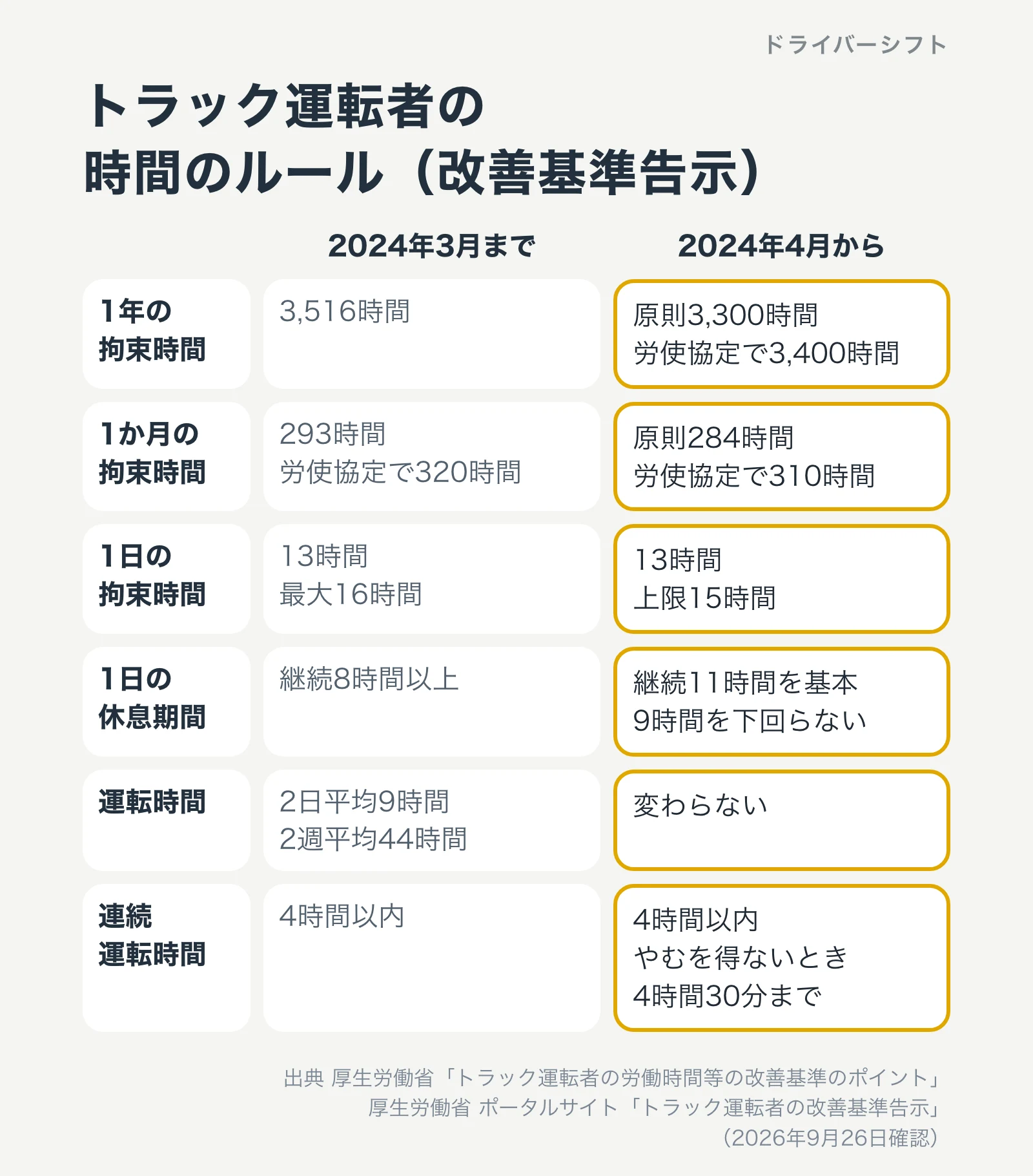 トラック運転者の時間のルール(改善基準告示)の2024年3月までと4月から。1年の拘束時間は3,516時間から原則3,300時間、1日の休息期間は継続8時間から継続11時間を基本に