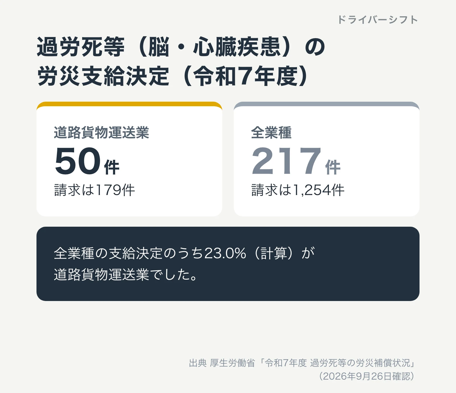 過労死等(脳・心臓疾患)の労災支給決定(令和7年度)。道路貨物運送業50件(請求179件)、全業種217件(請求1,254件)。23.0%(計算)