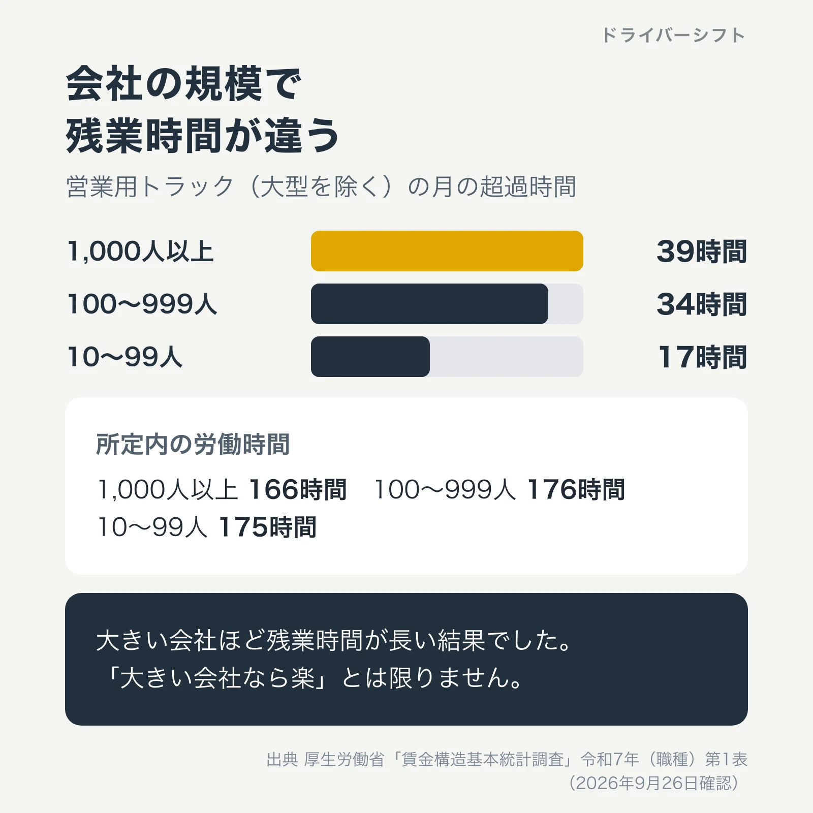 会社の規模別の月の超過時間(営業用トラック・大型を除く)。1,000人以上39時間、100〜999人34時間、10〜99人17時間