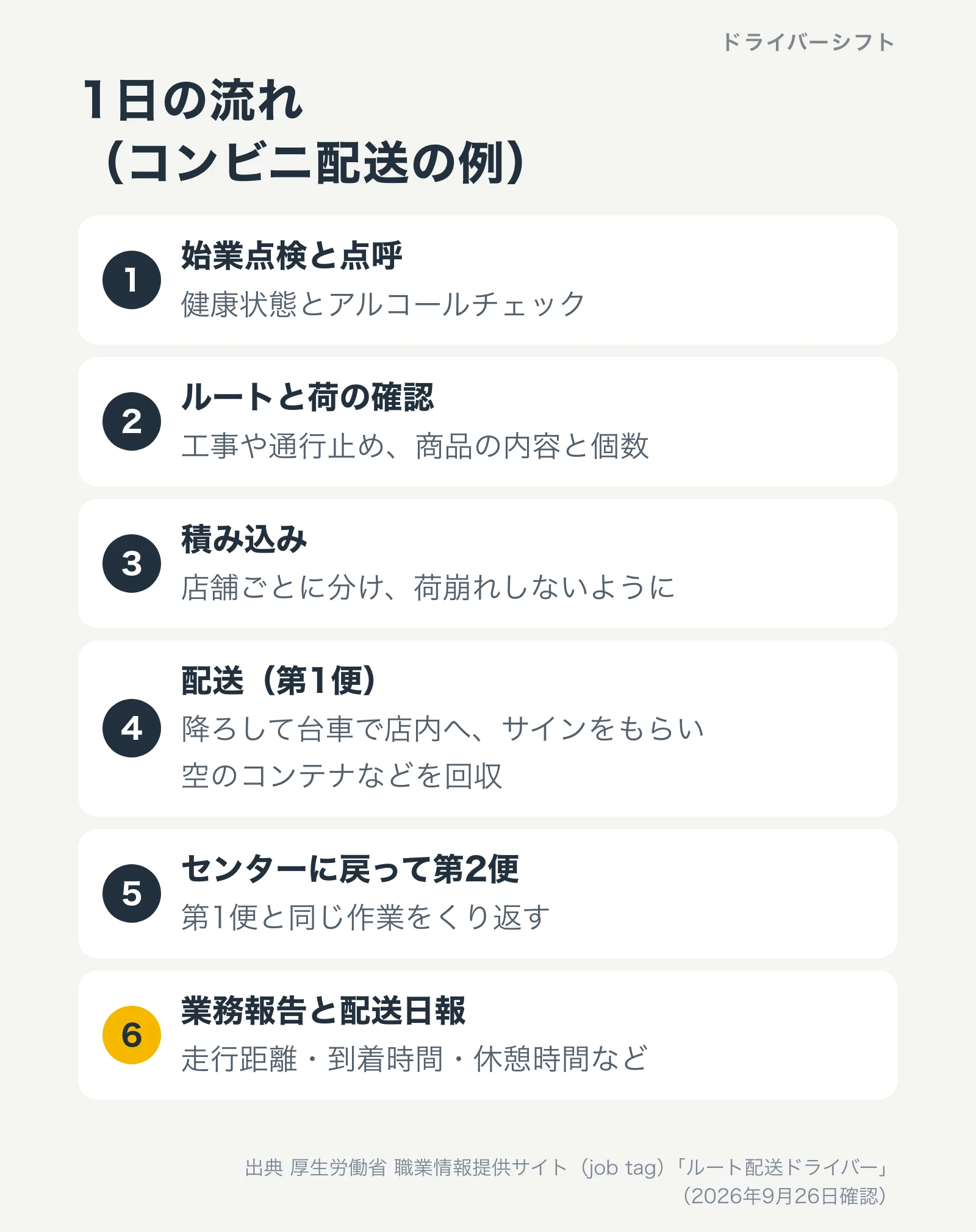 1日の流れ(コンビニ配送の例)。始業点検と点呼、ルートと荷の確認、積み込み、配送(第1便)、センターに戻って第2便、業務報告と配送日報