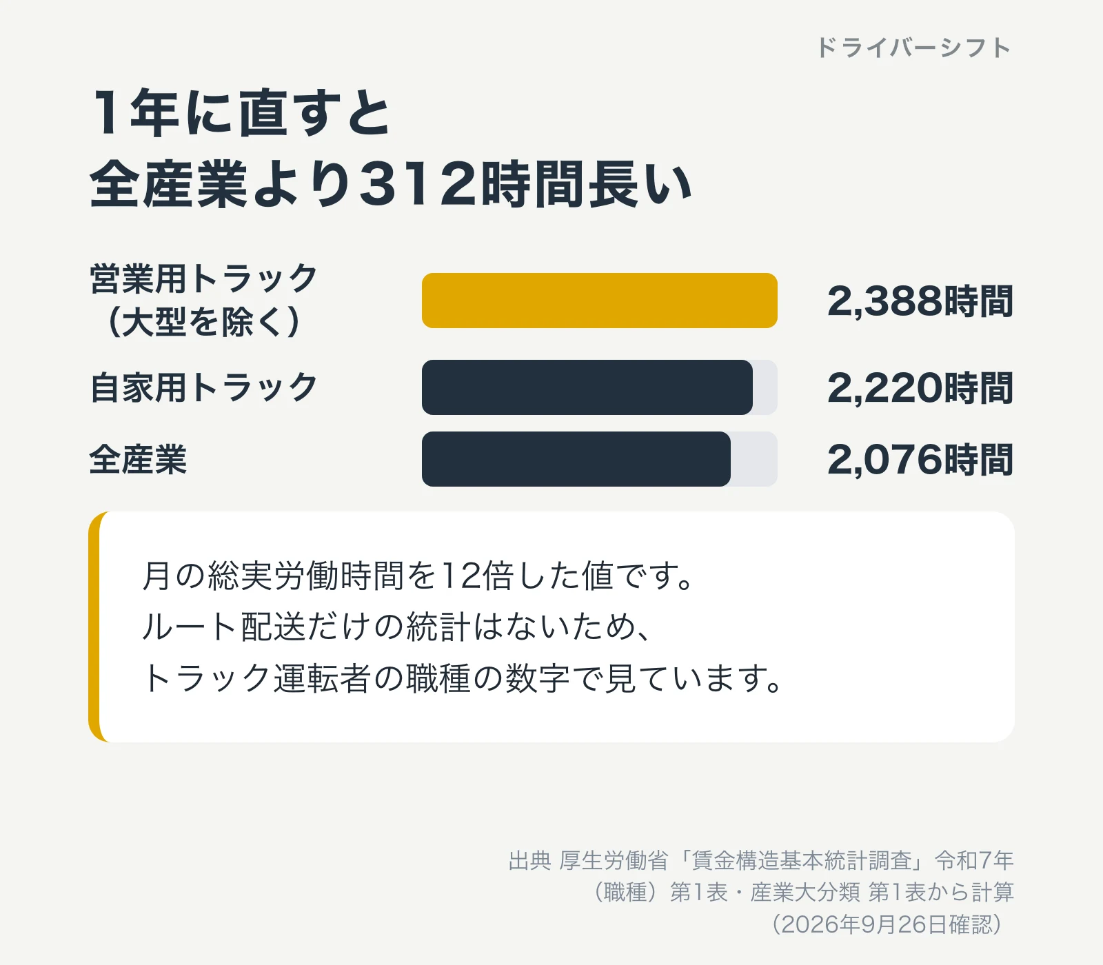 1年に直した労働時間。営業用トラック(大型を除く)2,388時間、自家用トラック2,220時間、全産業2,076時間