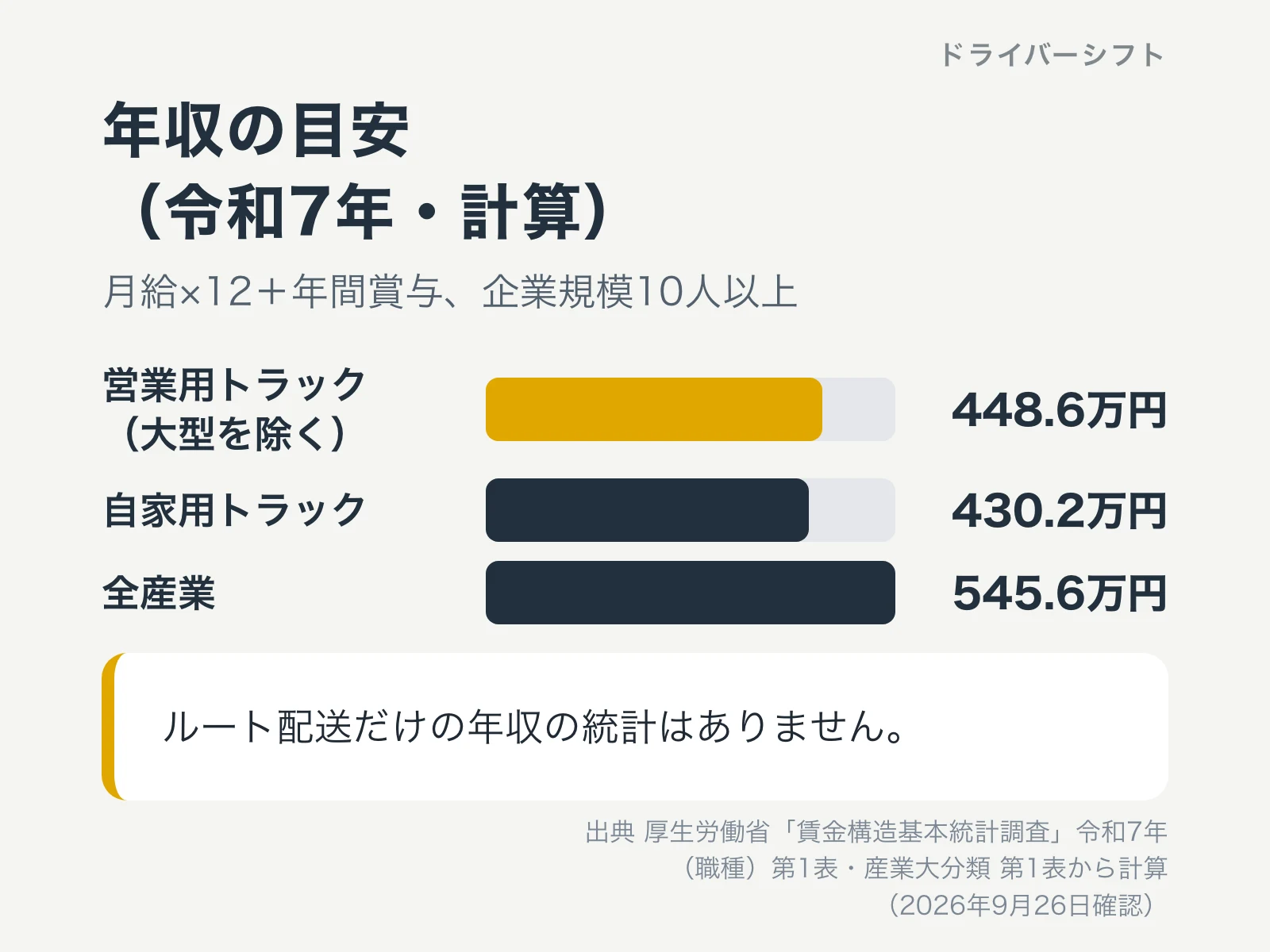 年収の目安(令和7年・計算)。営業用トラック(大型を除く)448.6万円、自家用トラック430.2万円、全産業545.6万円