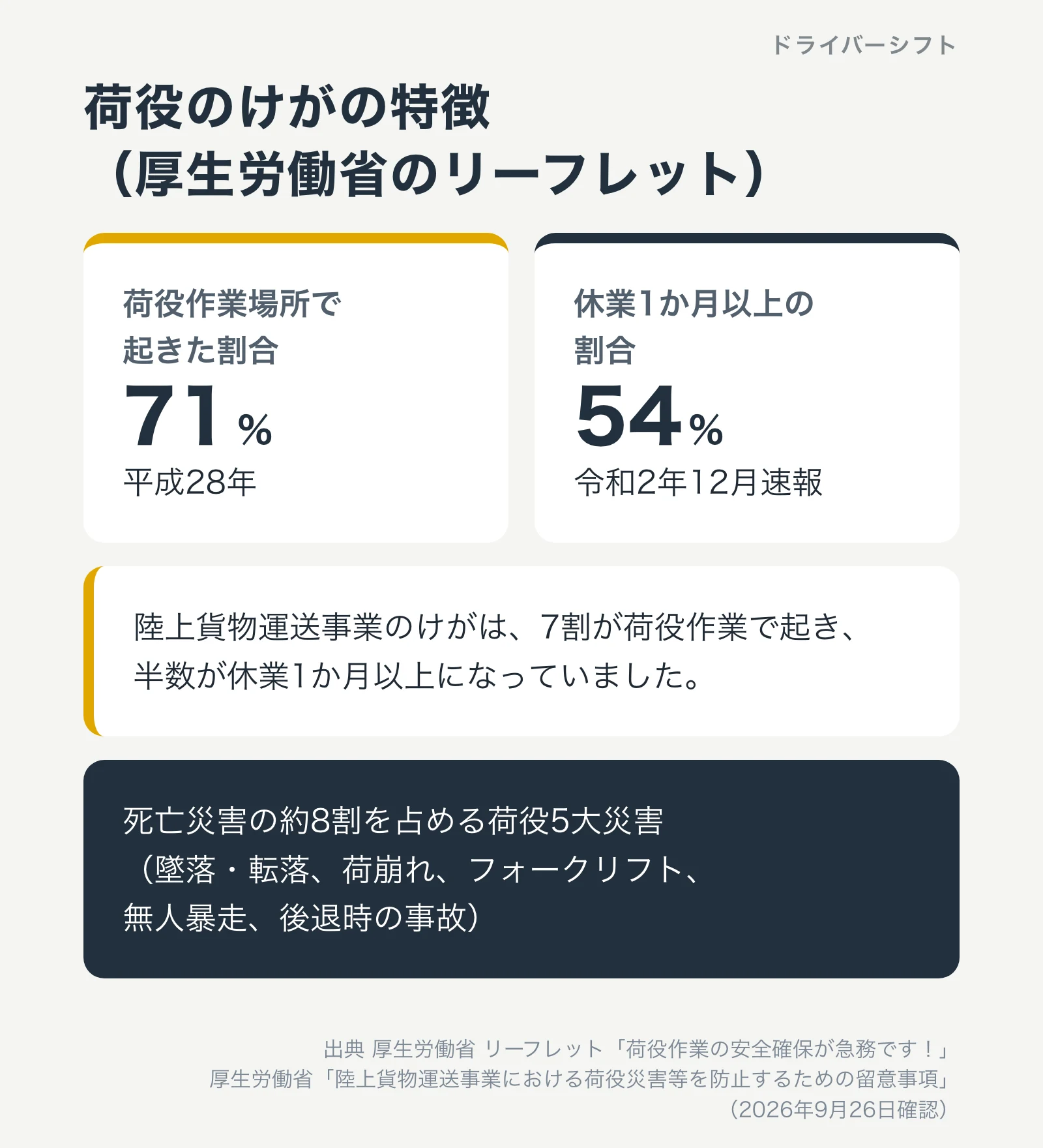 荷役のけがの特徴。荷役作業場所で起きた割合71%(平成28年)、休業1か月以上の割合54%(令和2年12月速報)。荷役5大災害が死亡災害の約8割