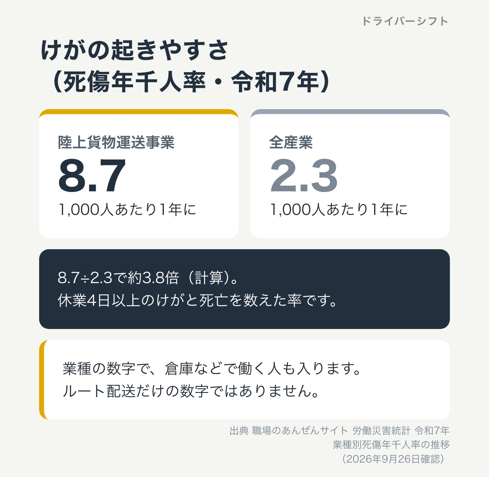 けがの起きやすさ(死傷年千人率・令和7年)。陸上貨物運送事業8.7、全産業2.3。約3.8倍(計算)