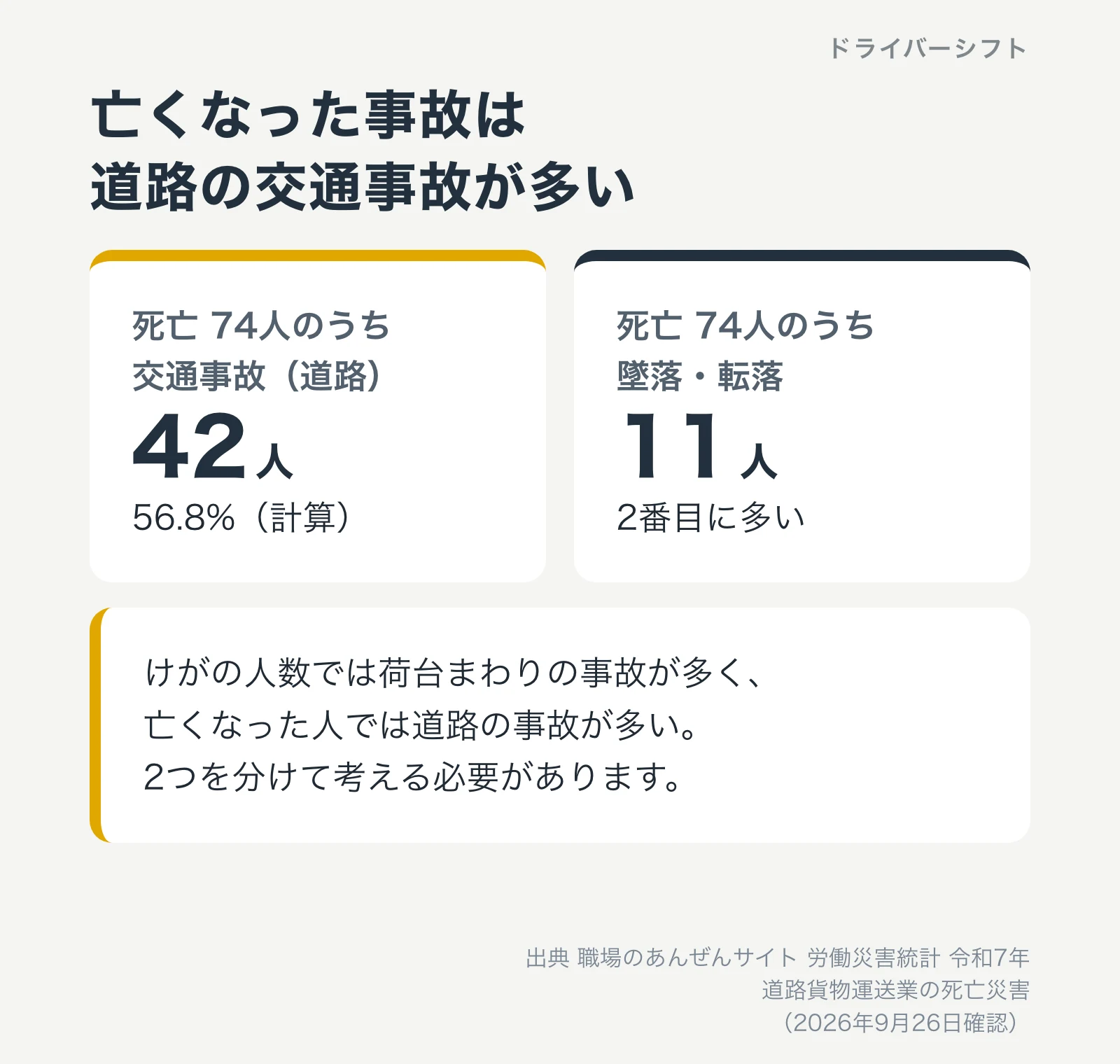 亡くなった事故は道路の交通事故が多い。道路貨物運送業の死亡74人のうち交通事故(道路)42人(56.8%)、墜落・転落11人